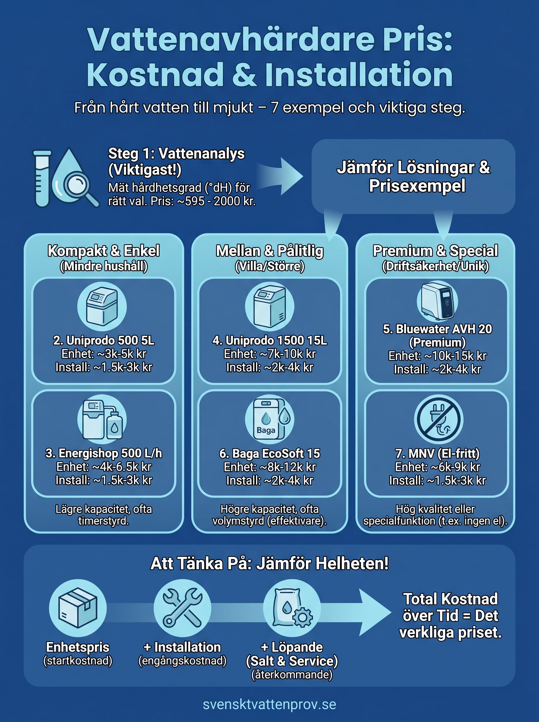 vattenavhärdare pris infographic