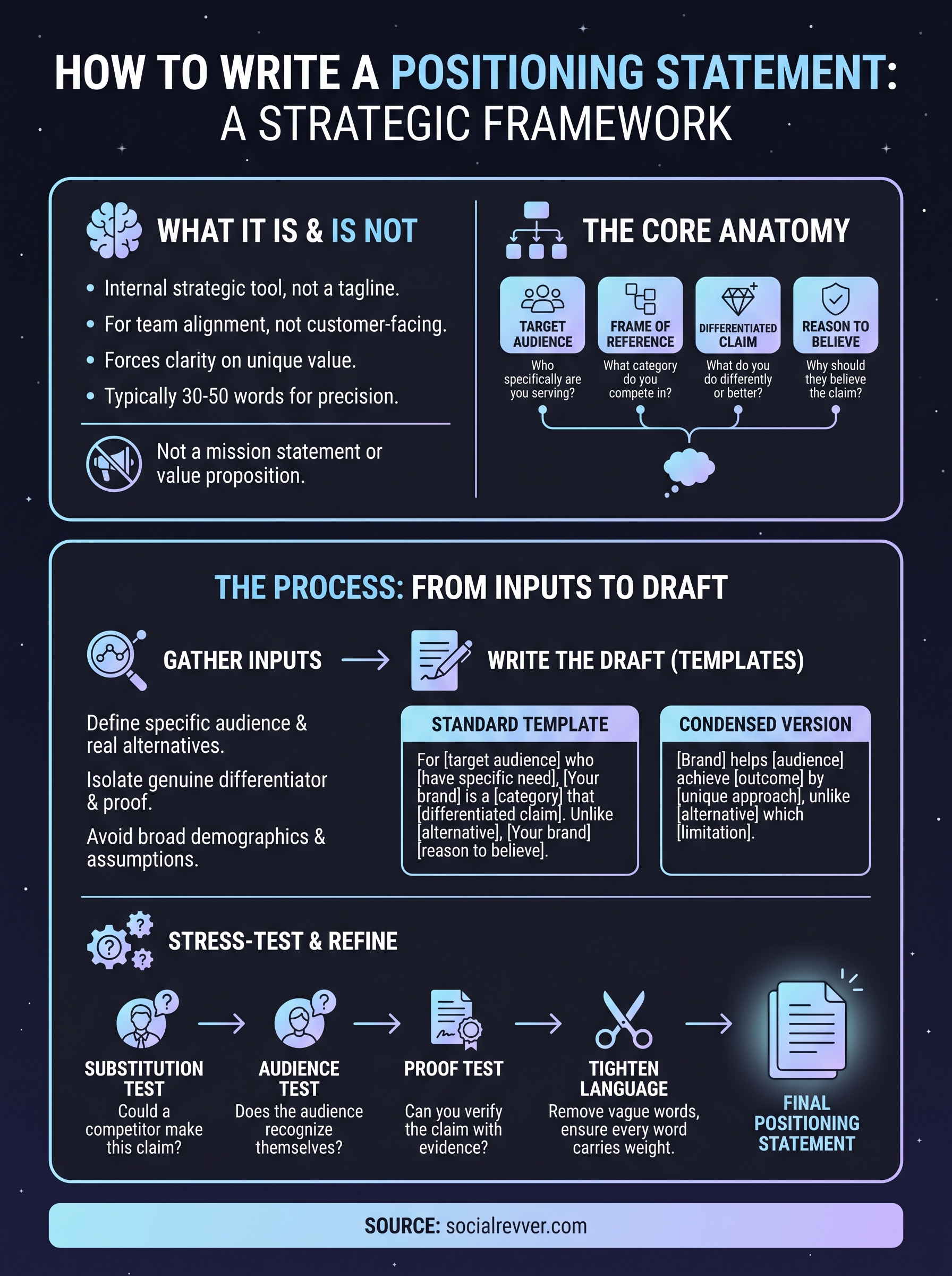 how to write a positioning statement infographic
