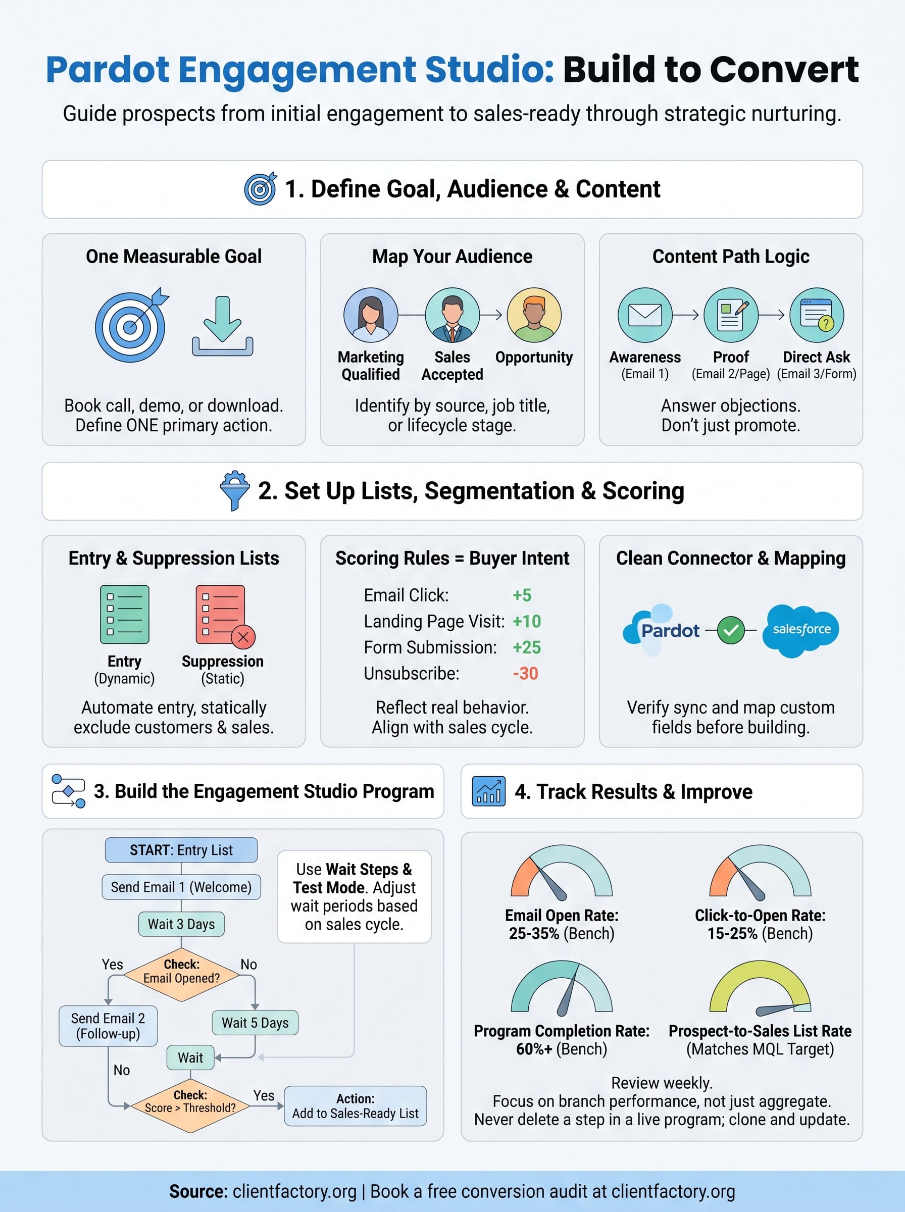 pardot lead nurturing infographic