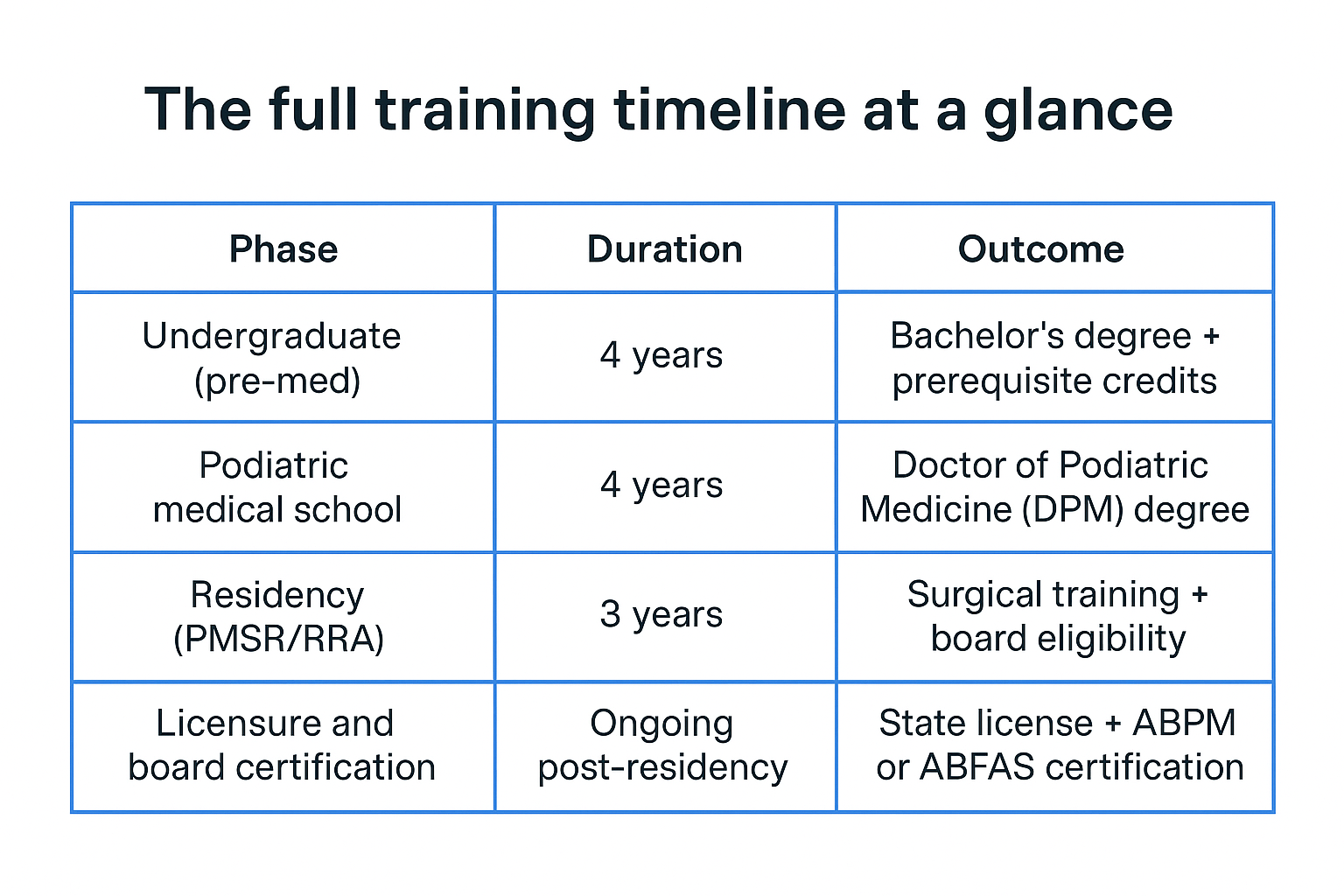 The full training timeline at a glance