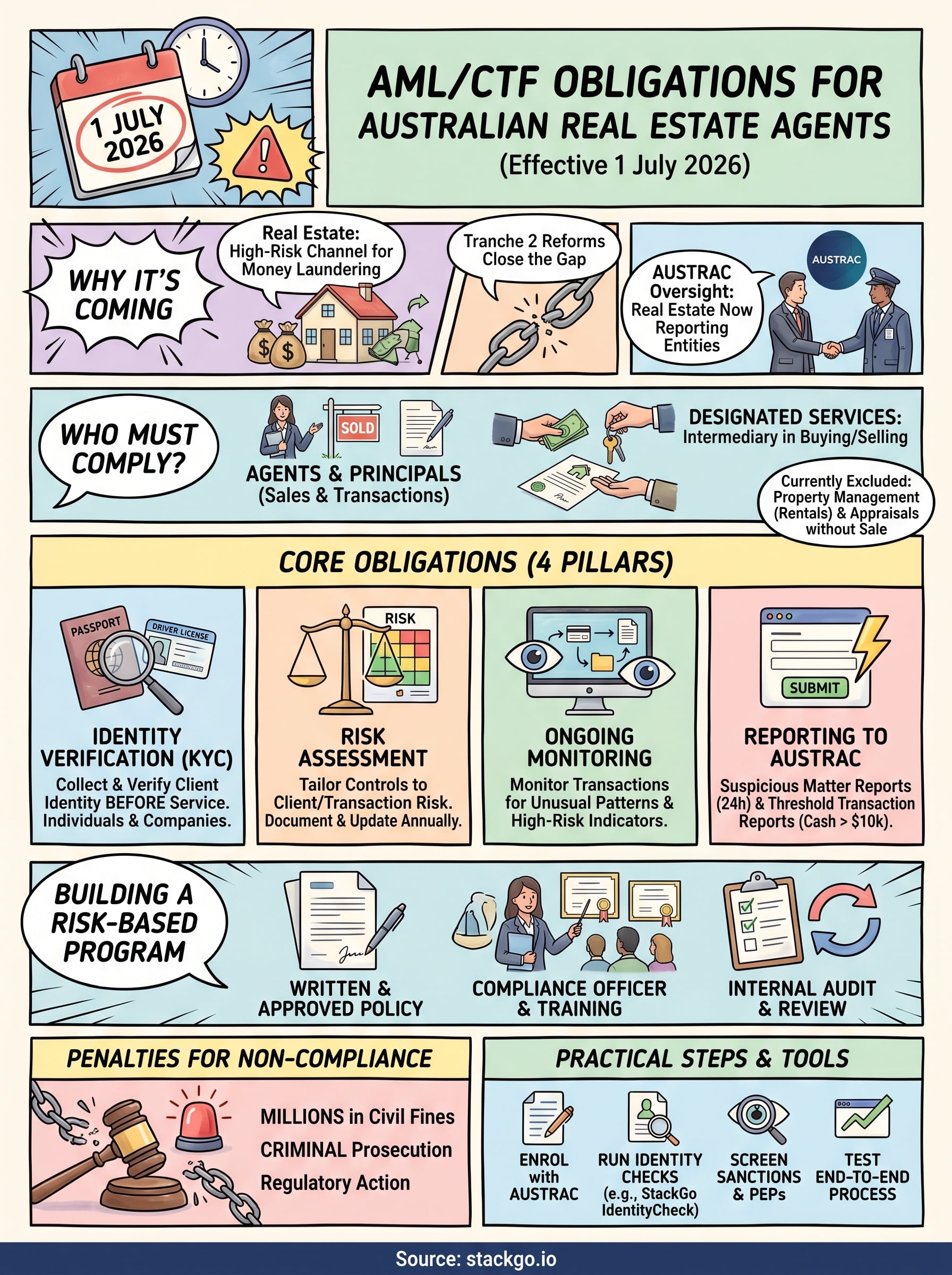 aml/ctf obligations for real estate agents australia infographic