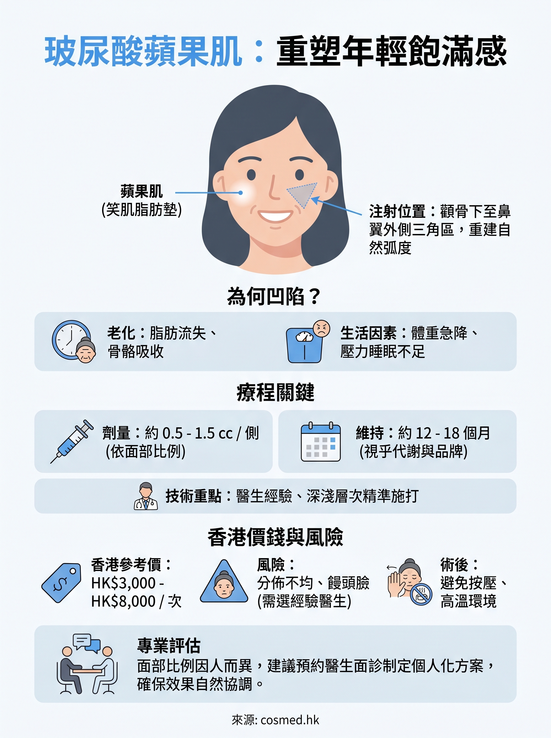 玻尿酸蘋果肌 infographic