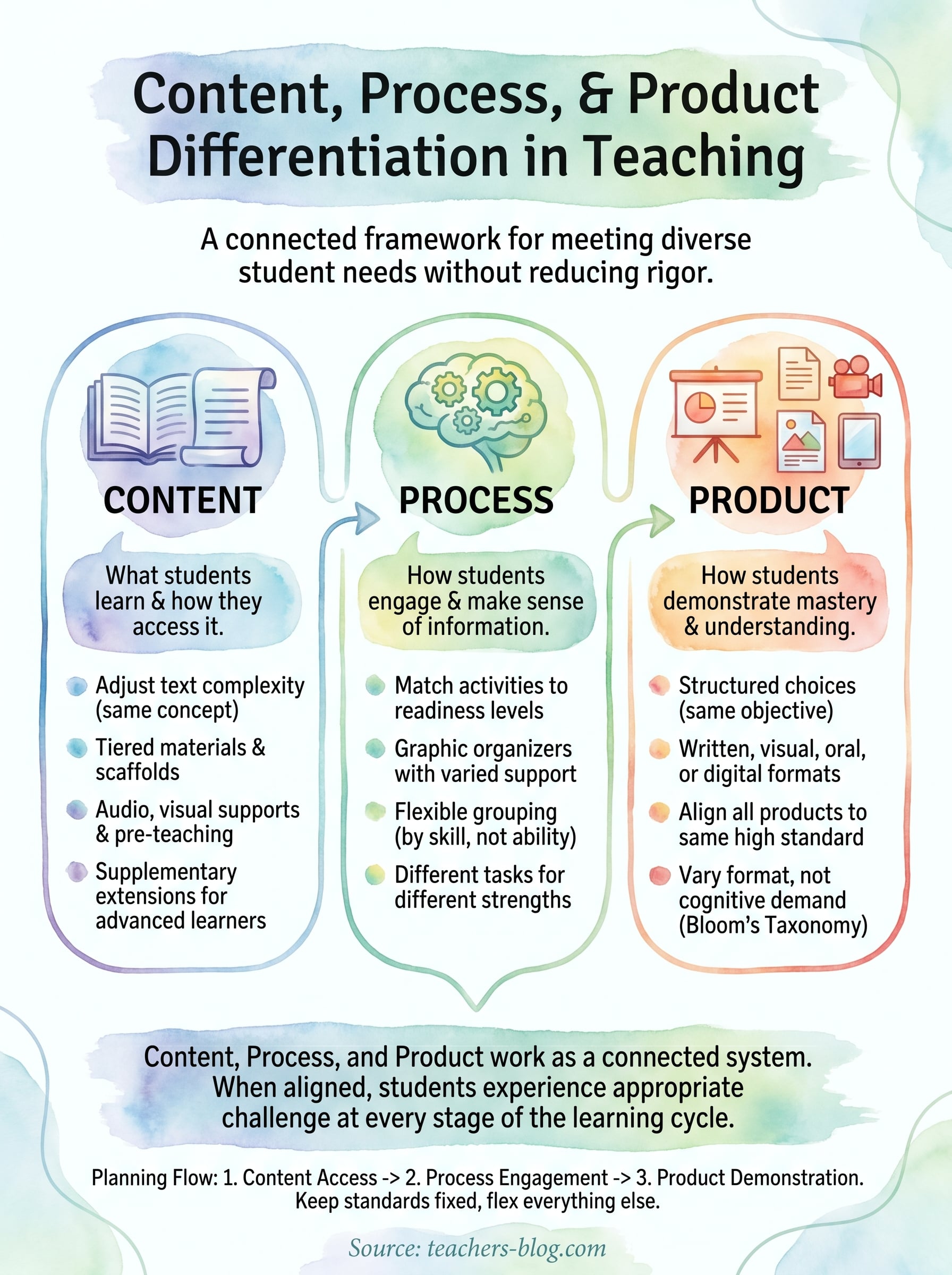 content process and product differentiation infographic