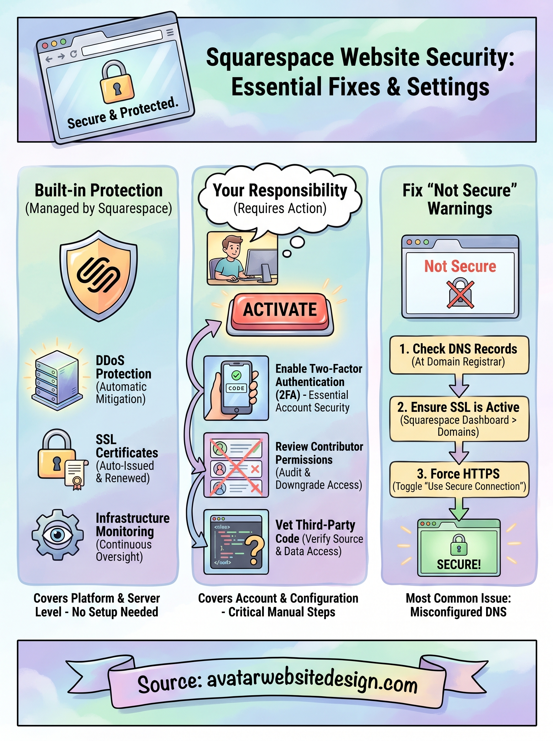 squarespace website security infographic