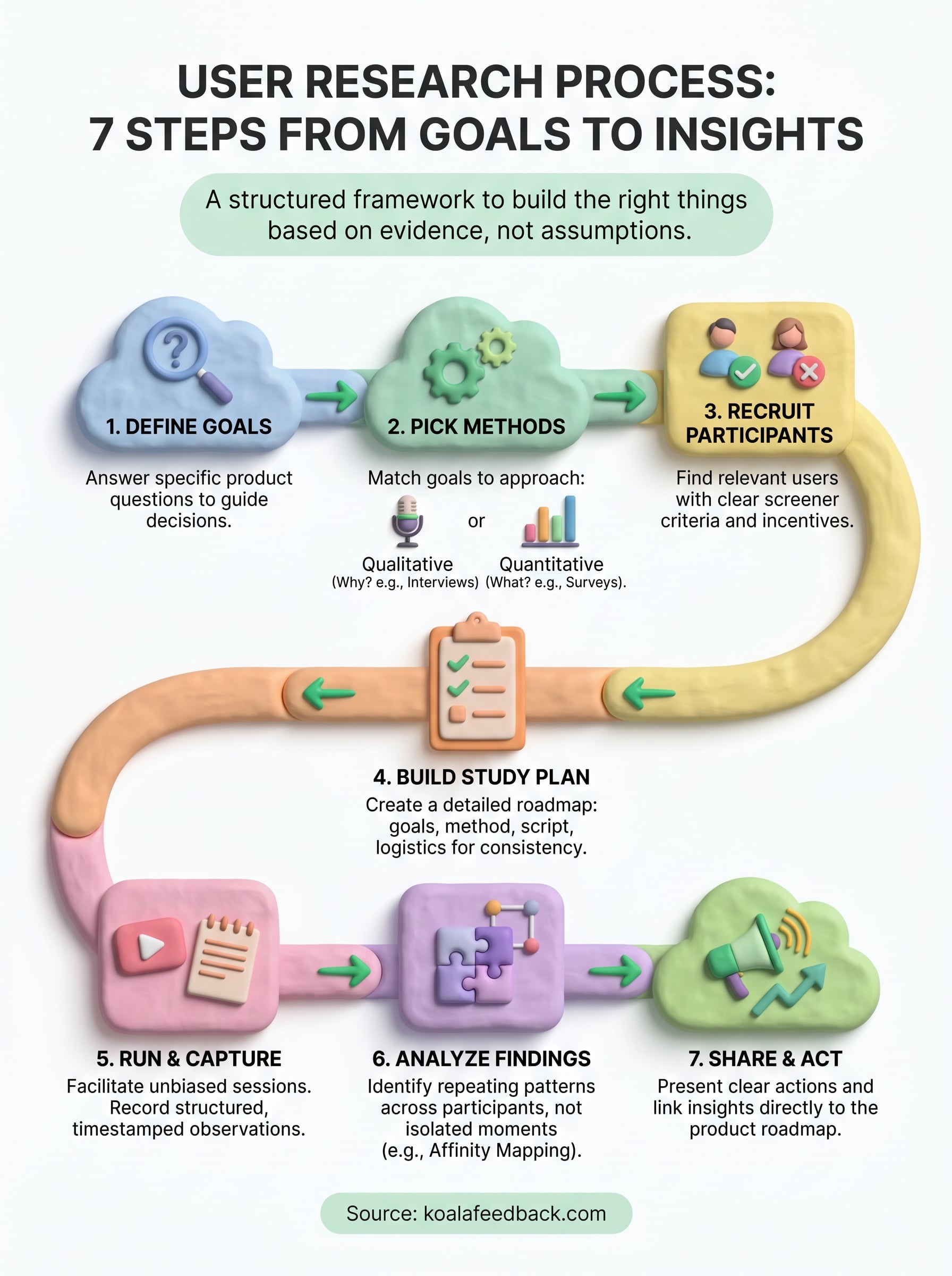 user research process infographic