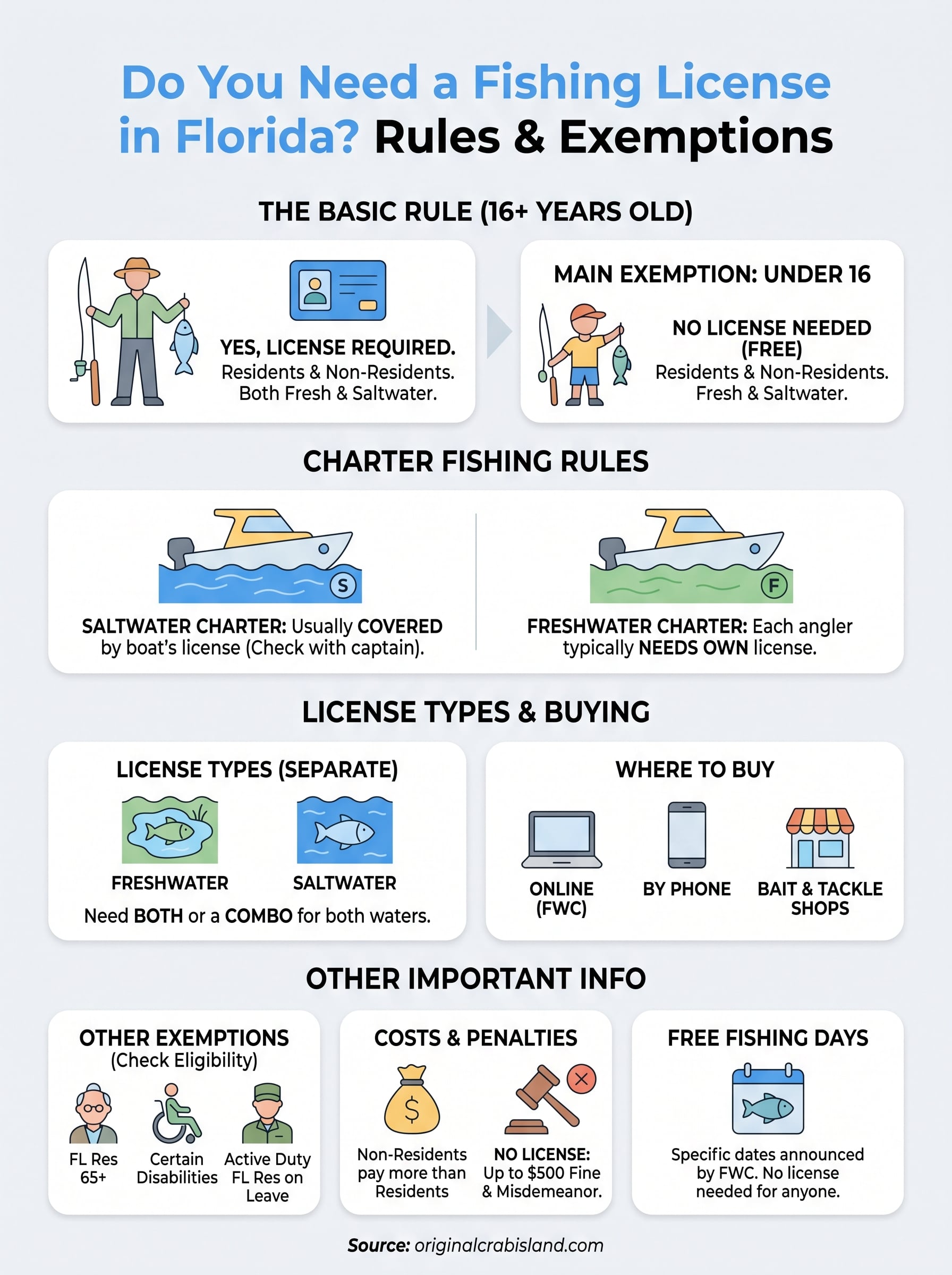 do you need a fishing license in florida infographic