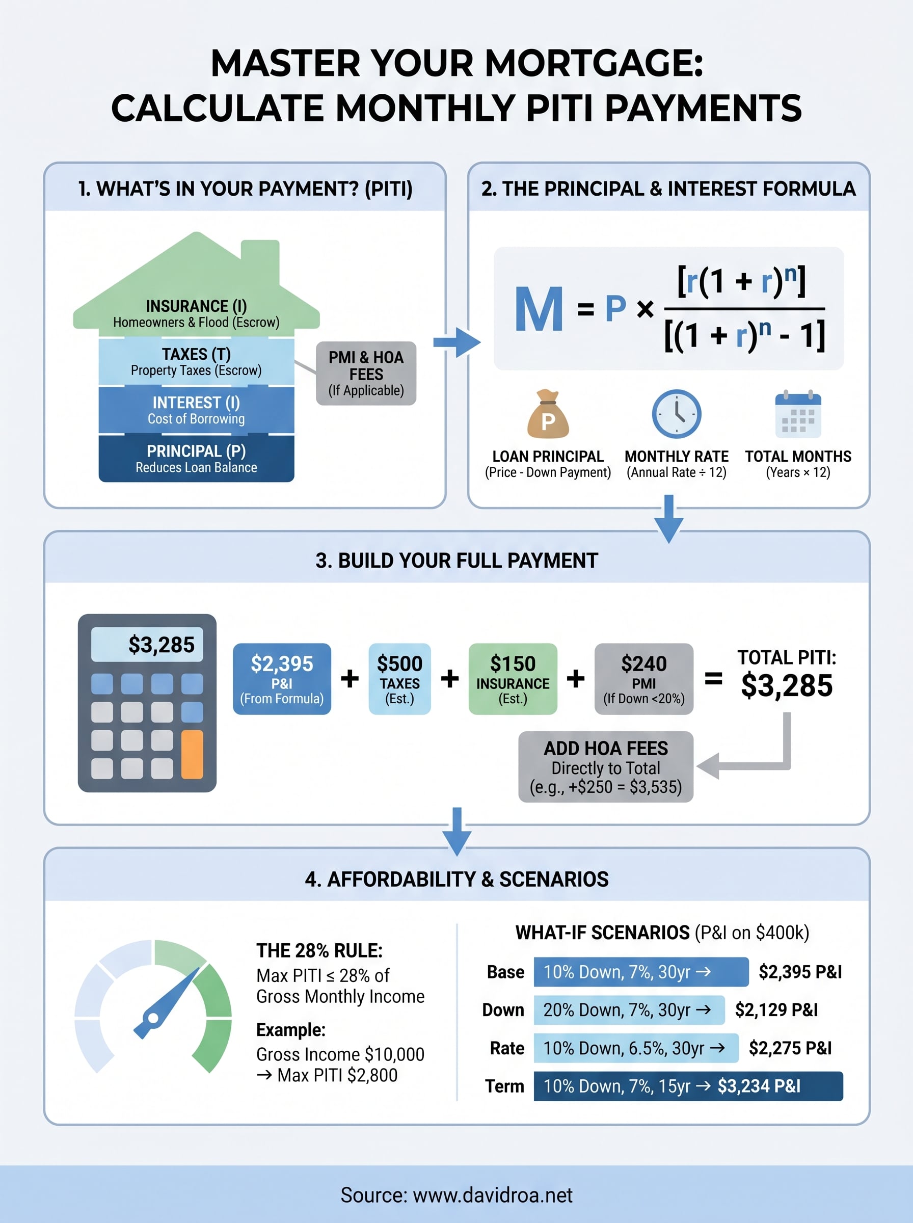 calculate monthly mortgage payment infographic