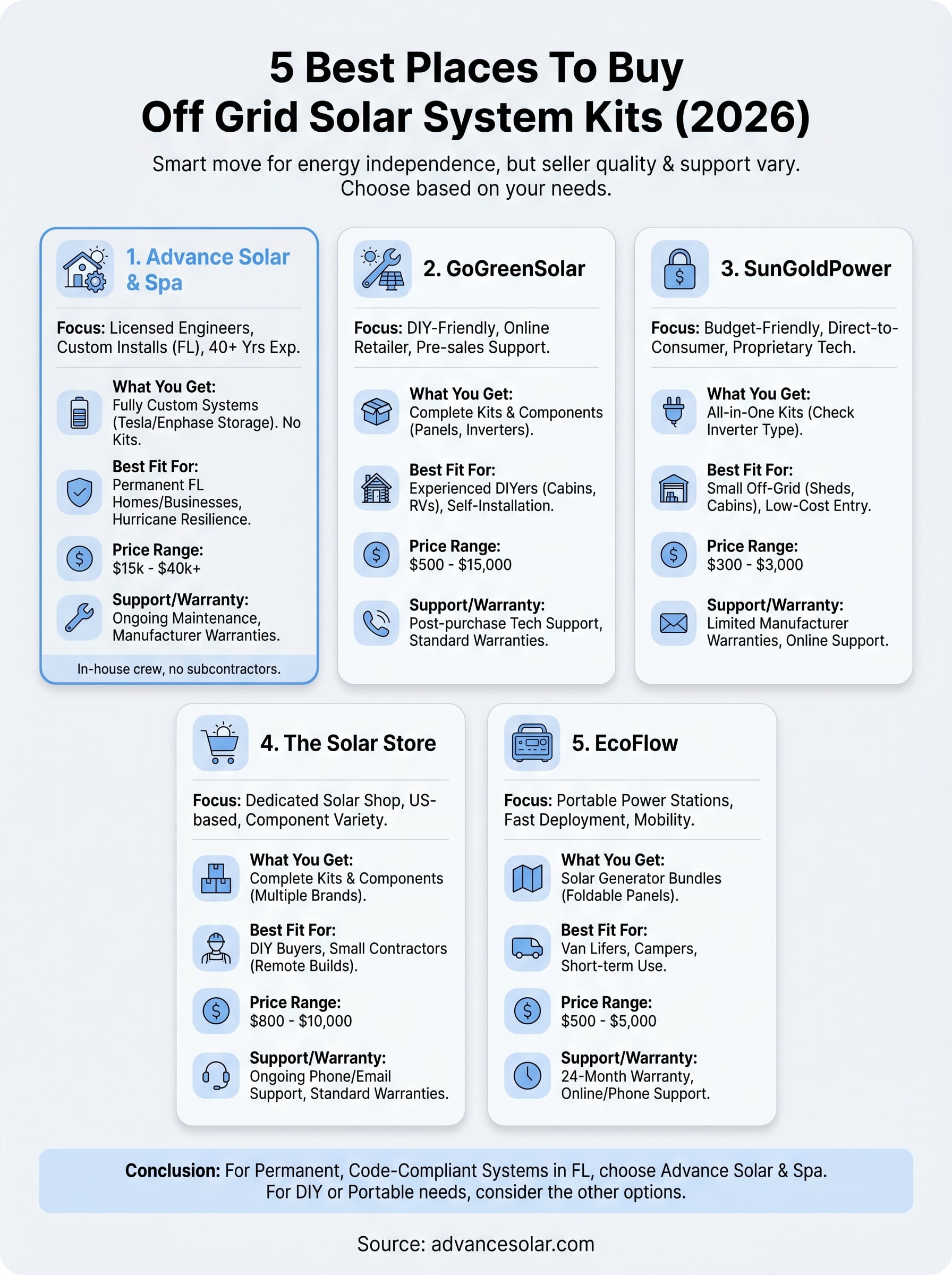 buy off grid solar system infographic