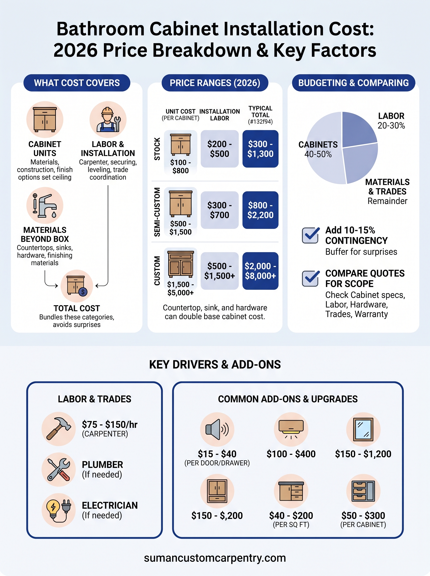 bathroom cabinet installation cost infographic