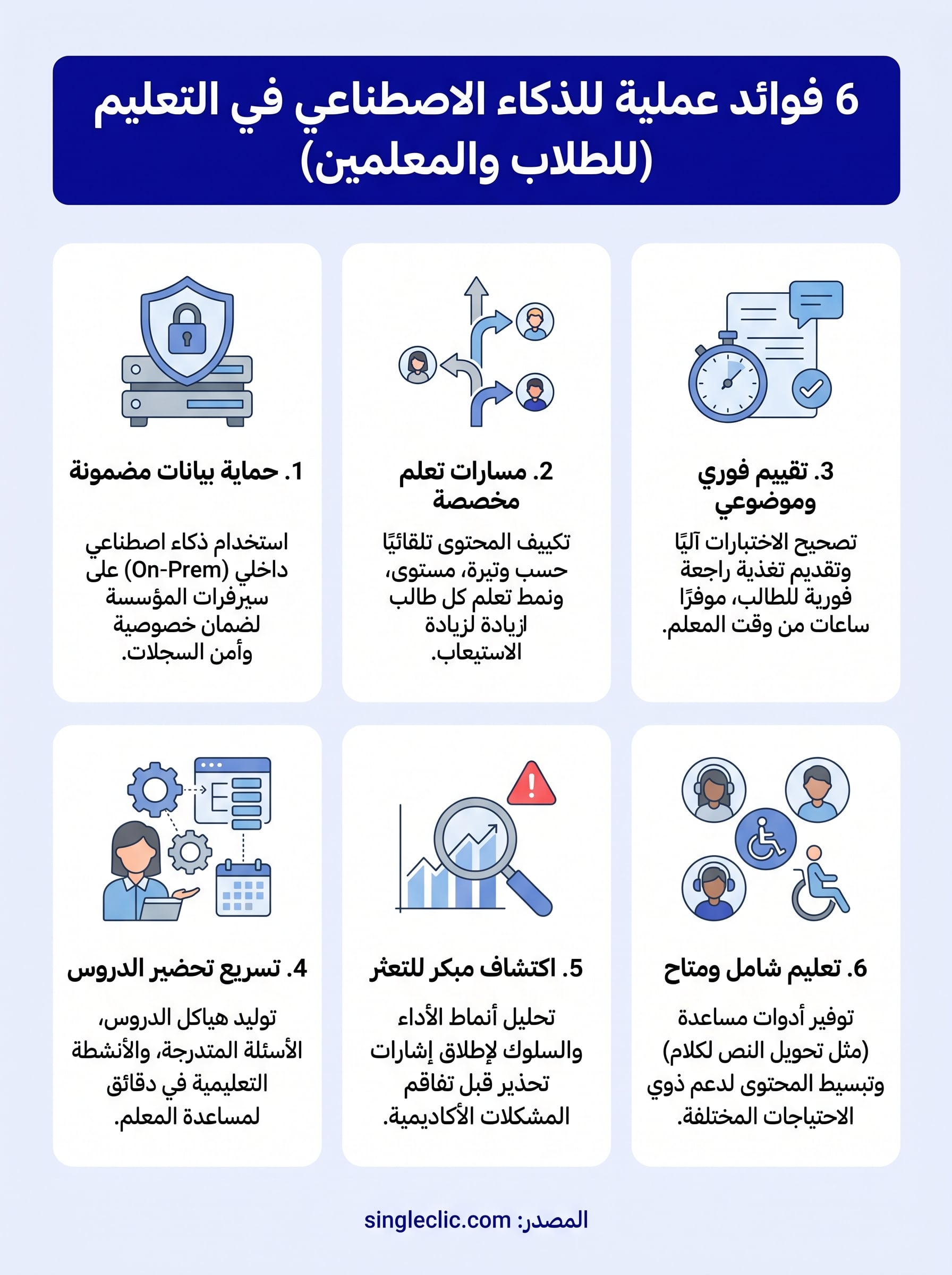 فوائد الذكاء الاصطناعي في التعليم infographic