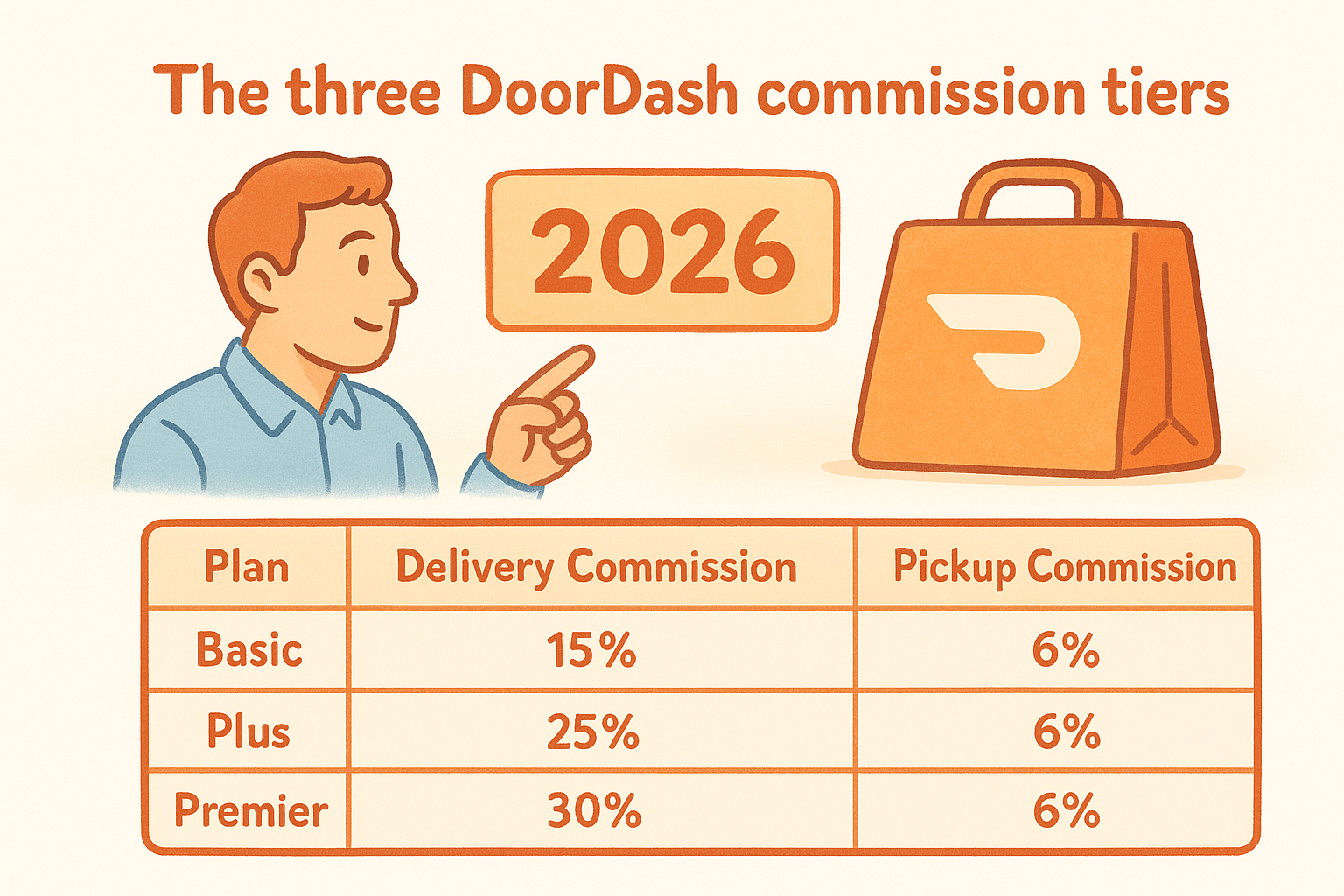 The three DoorDash commission tiers