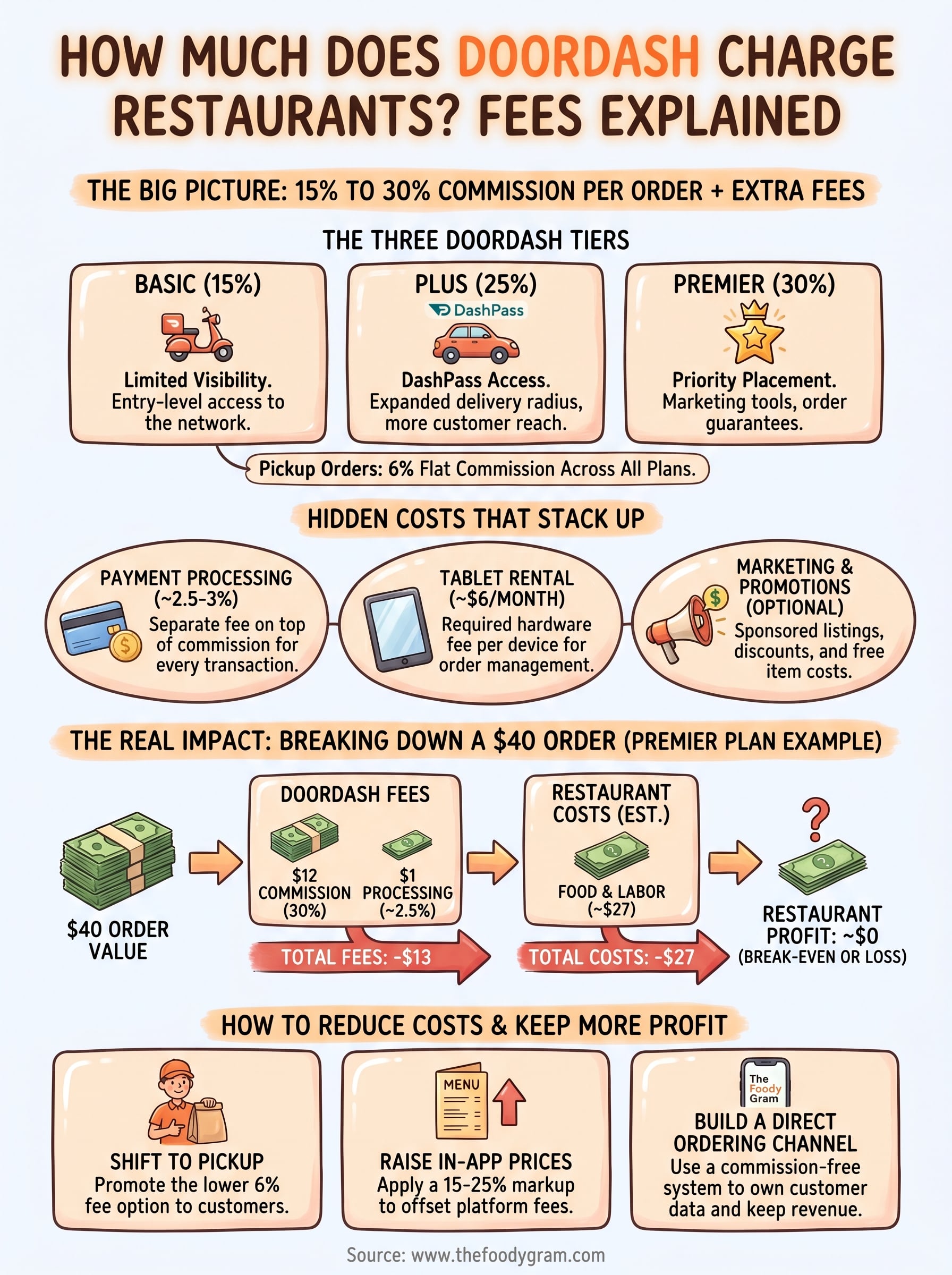 how much does doordash charge restaurants infographic