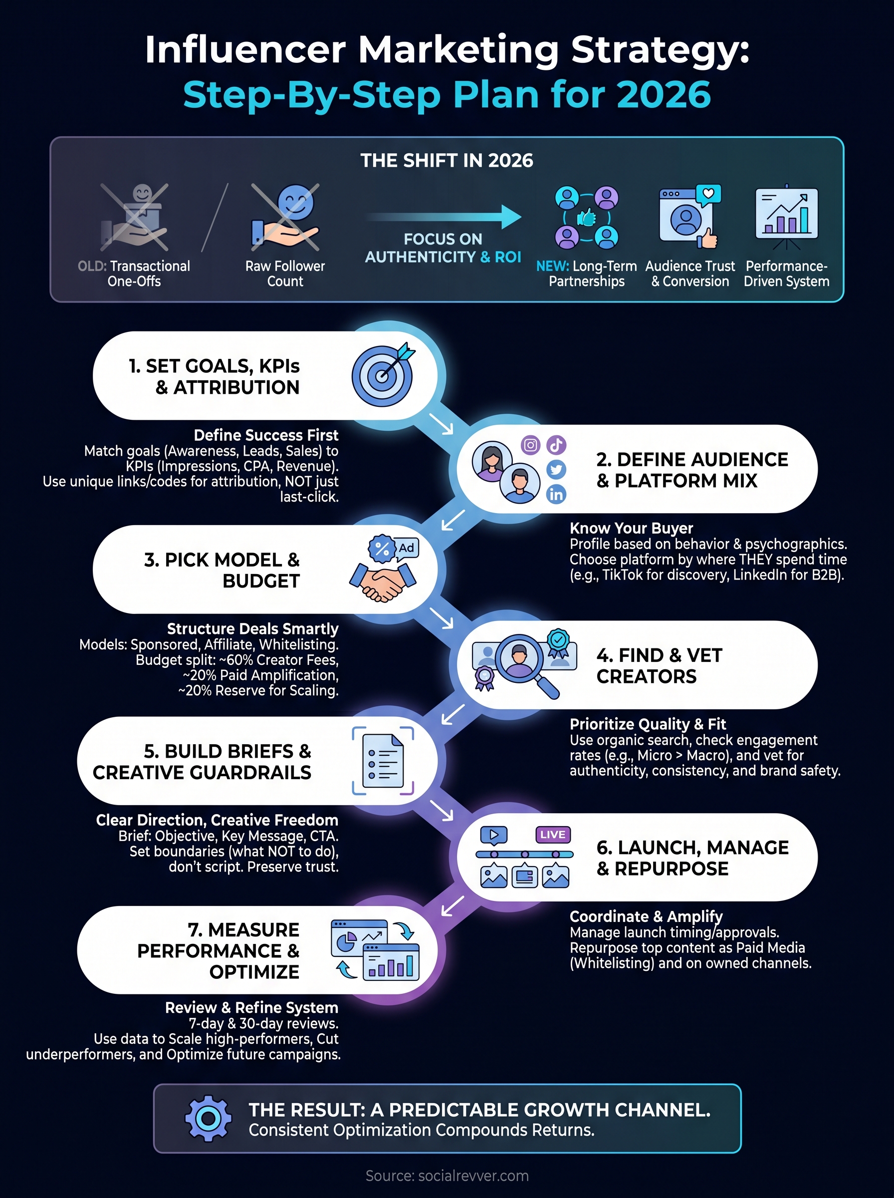 influencer marketing strategy infographic