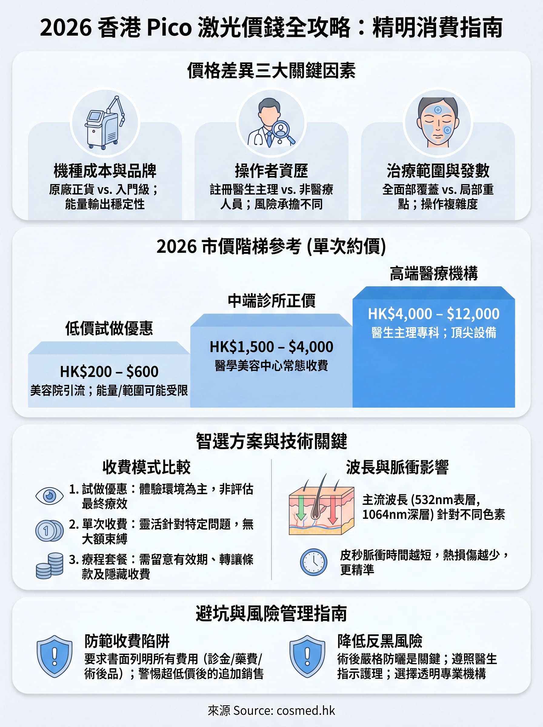 pico 激光價錢 infographic