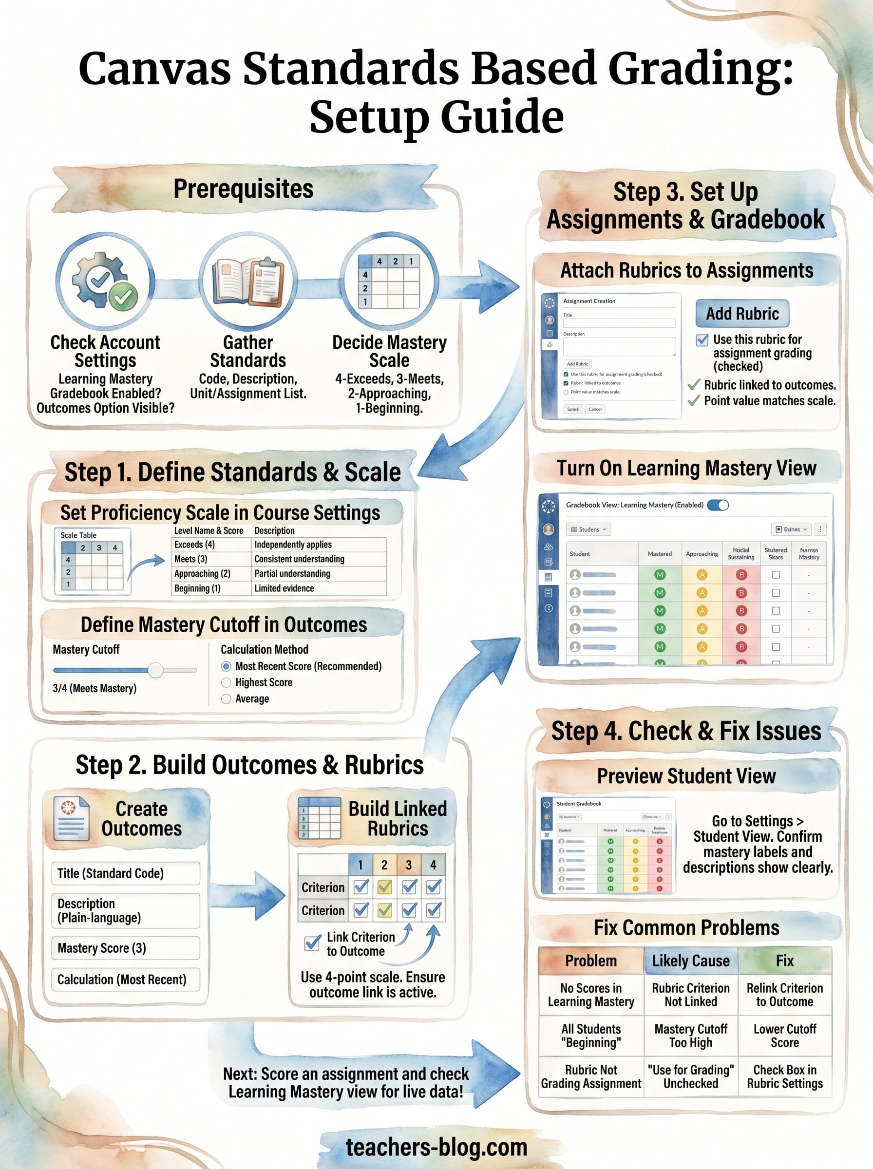 canvas standards based grading infographic