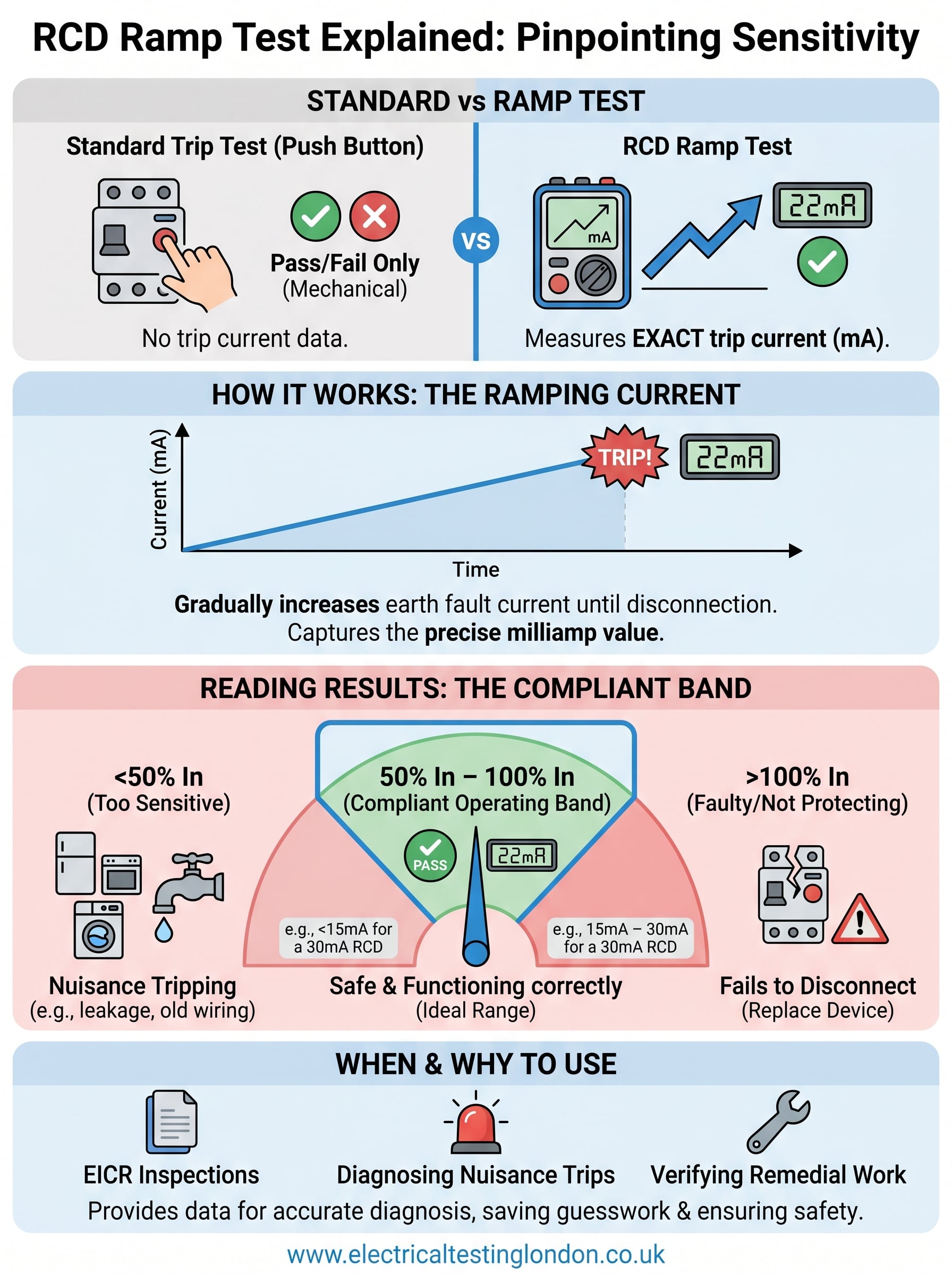 rcd ramp test explained infographic