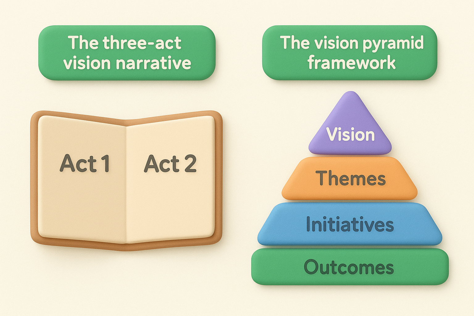 The vision pyramid framework