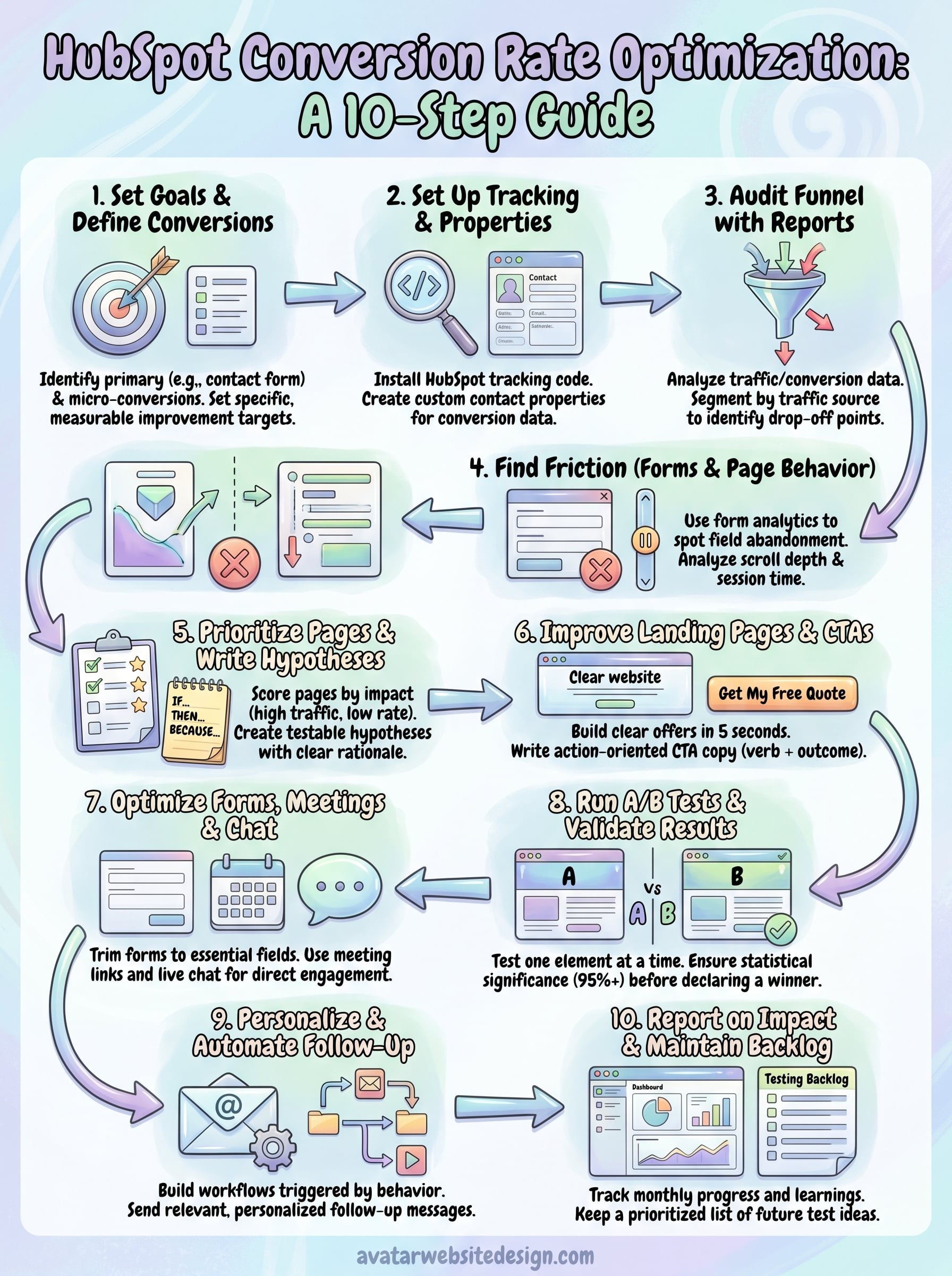 hubspot conversion rate optimization infographic