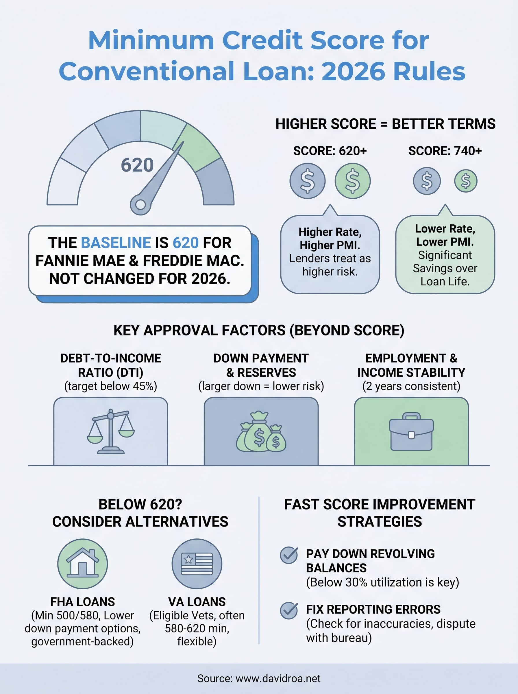 minimum credit score for conventional loan infographic