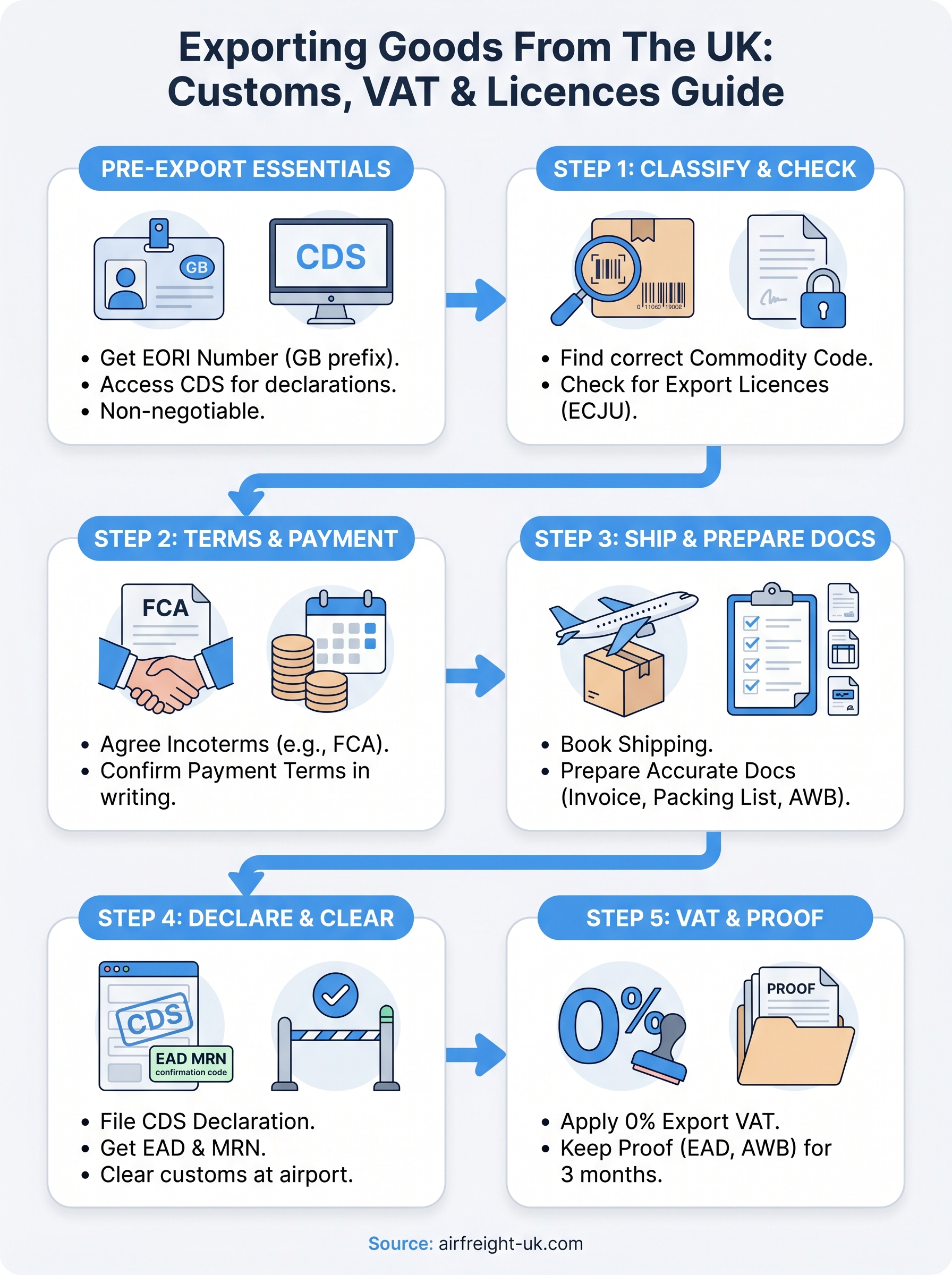 Exporting Goods From The UK: Customs, VAT & Licences Guide - Air Freight