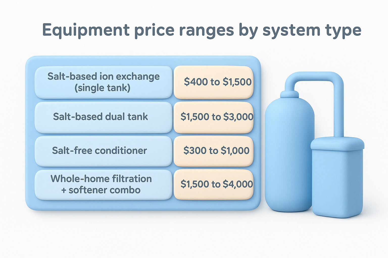 Equipment price ranges by system type