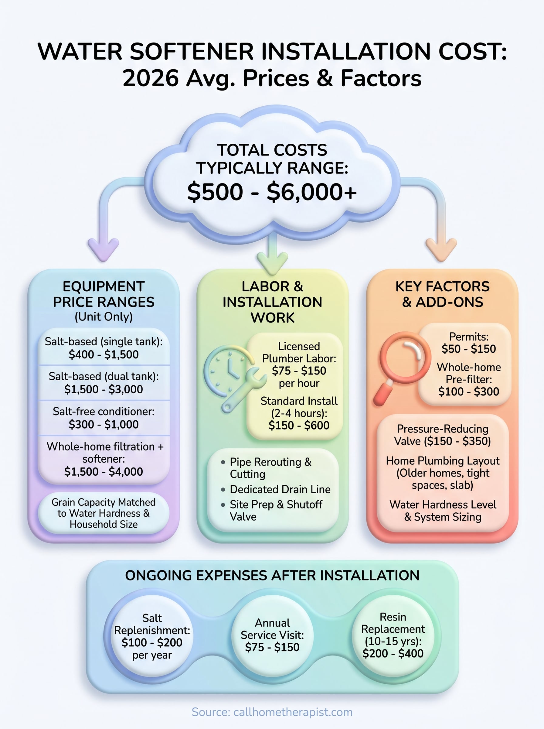 water softener installation cost infographic