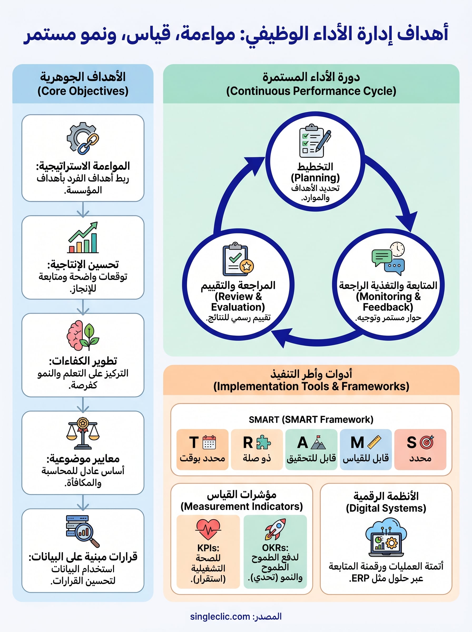 أهداف إدارة الأداء الوظيفي infographic