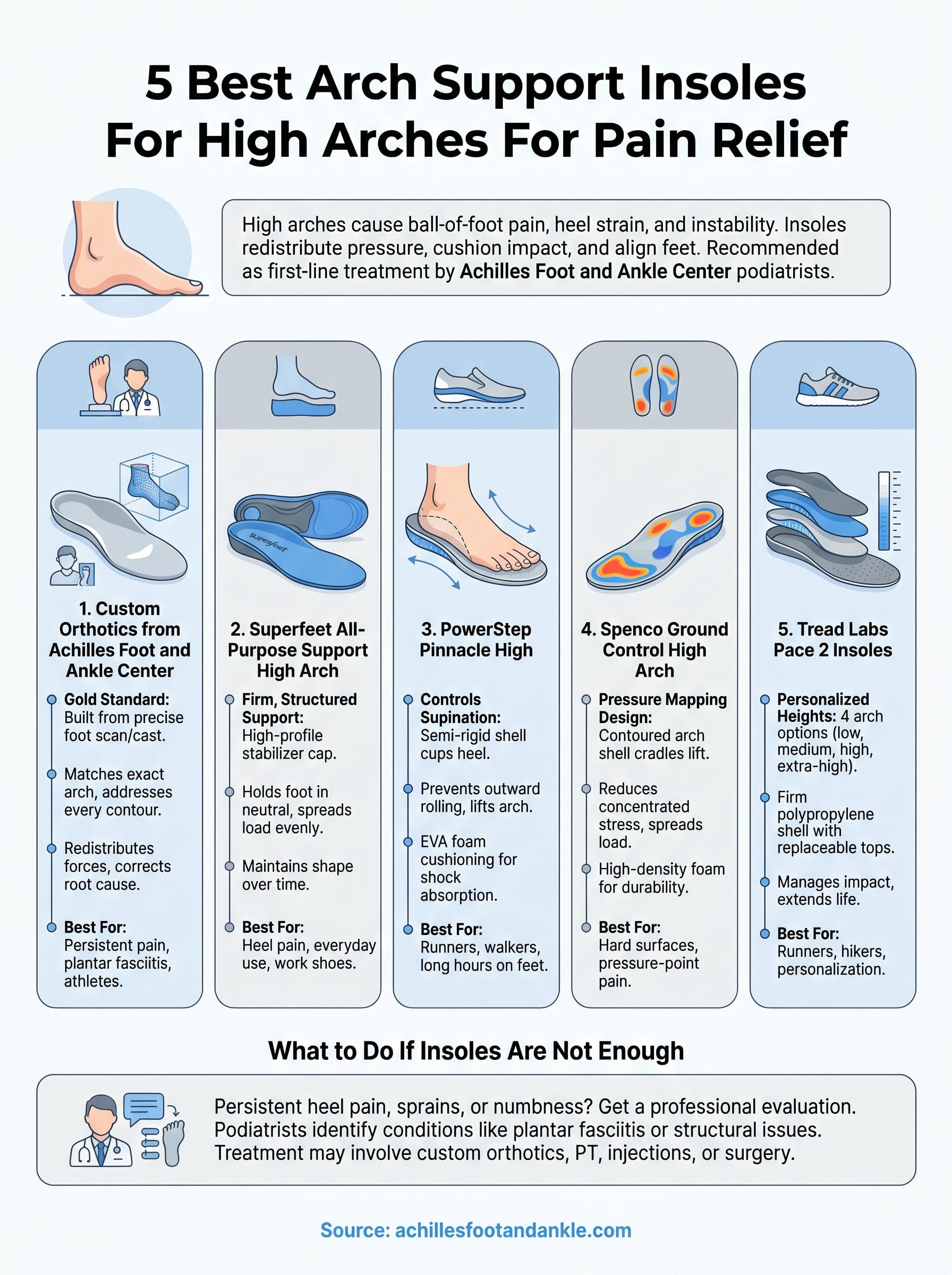 arch support insoles for high arches infographic