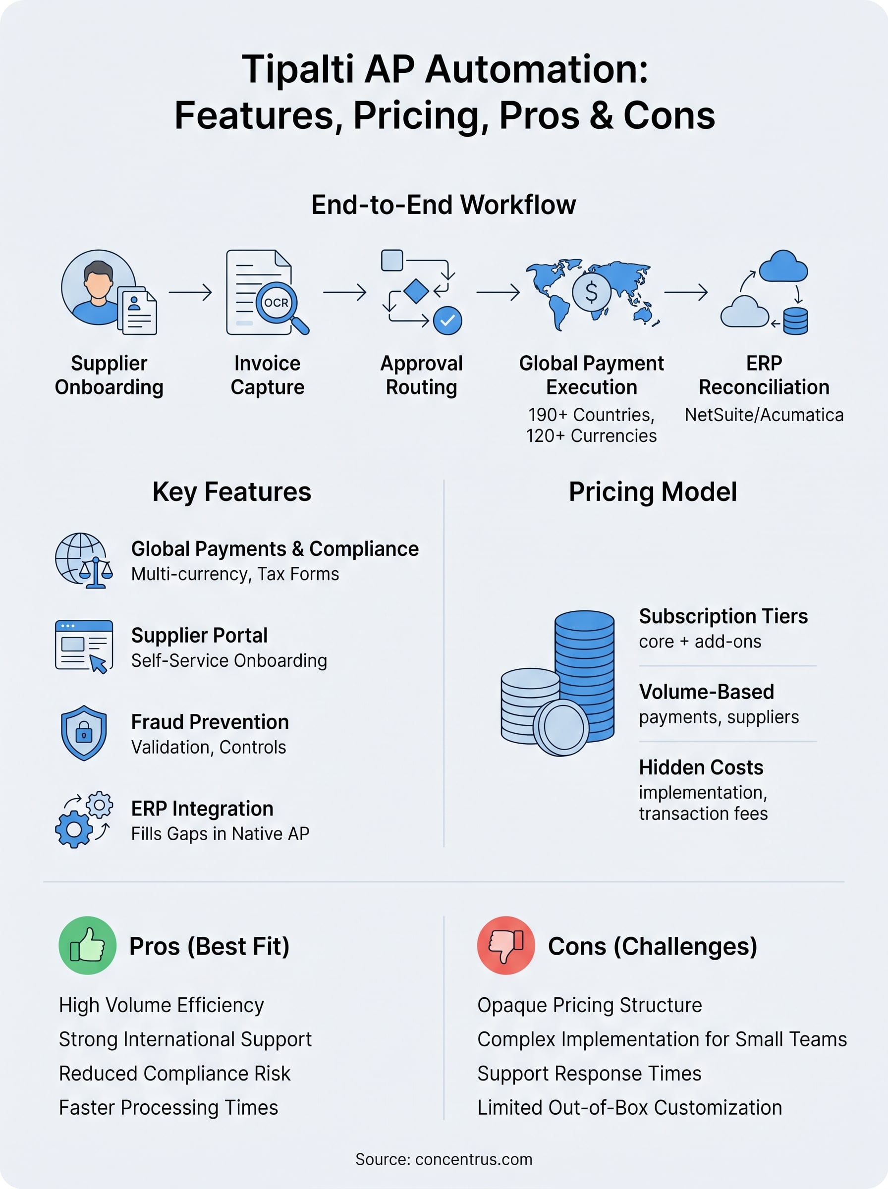 tipalti ap automation infographic