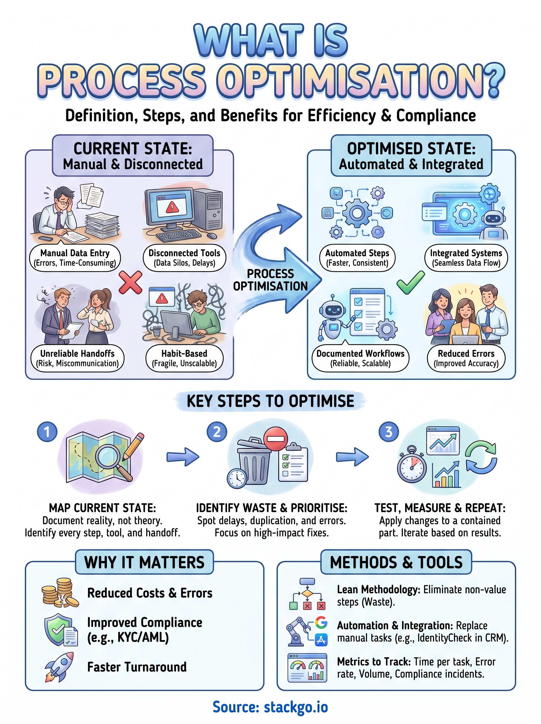 what is process optimisation infographic