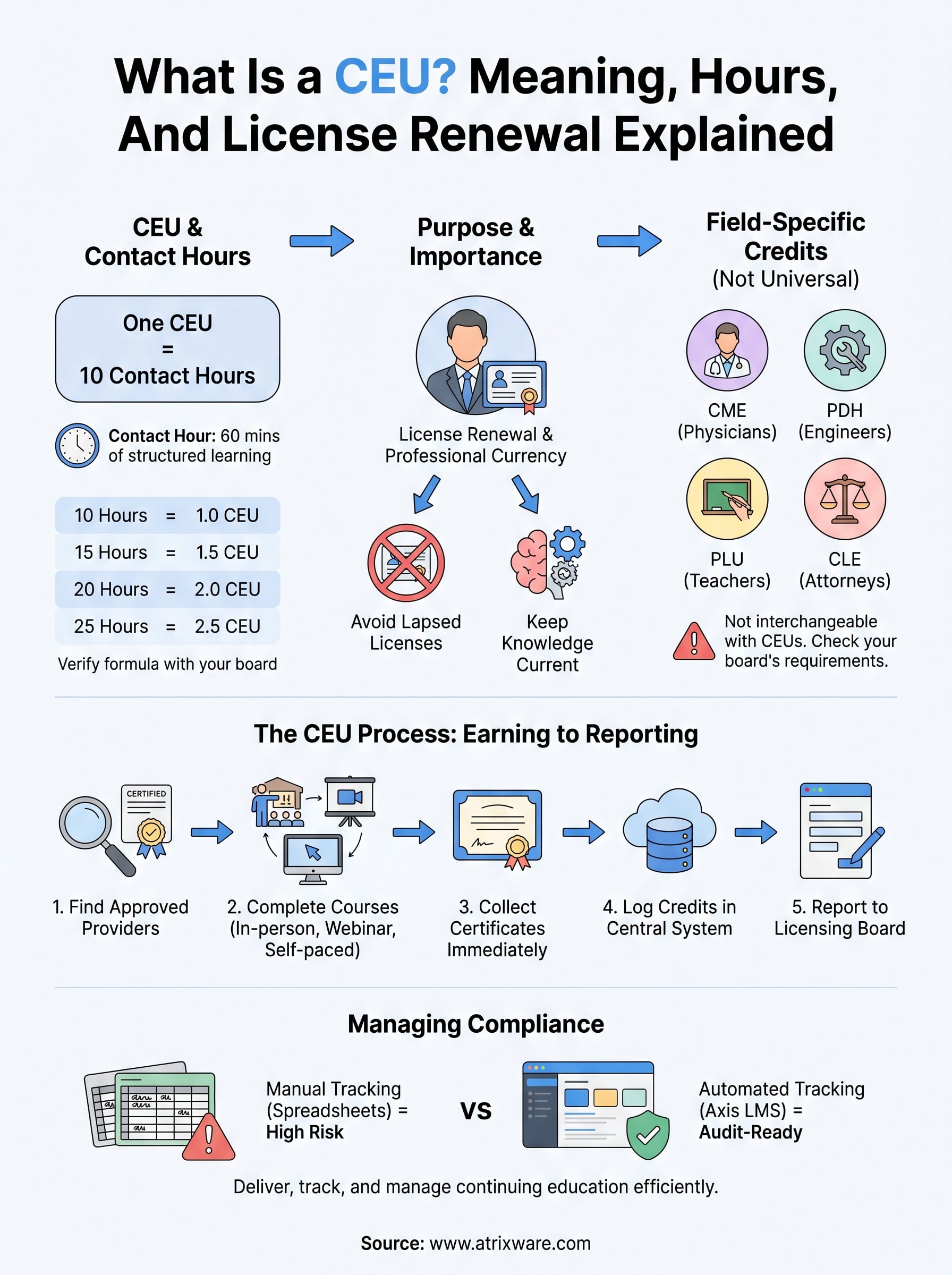what is a ceu infographic