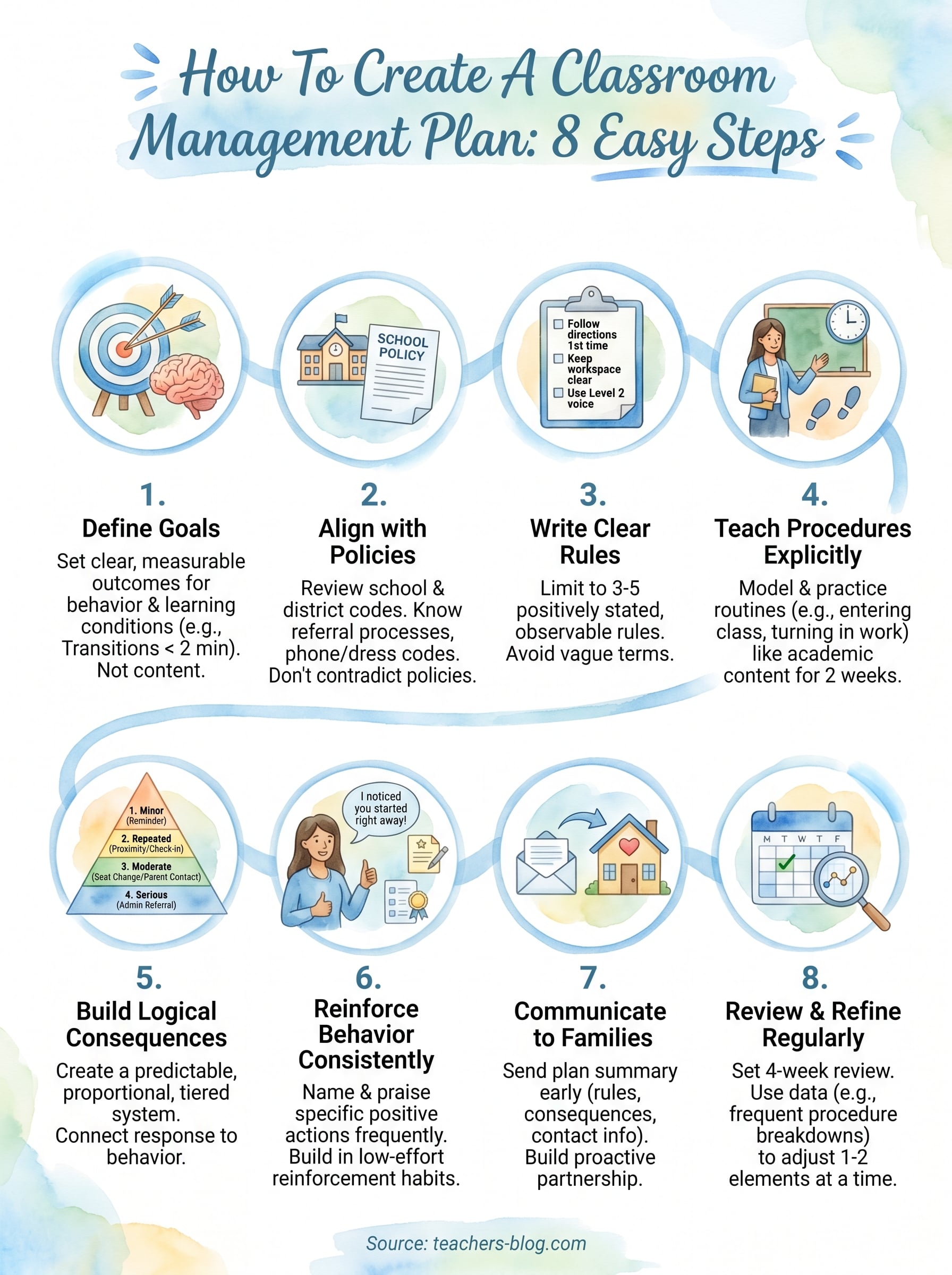 how to create a classroom management plan infographic
