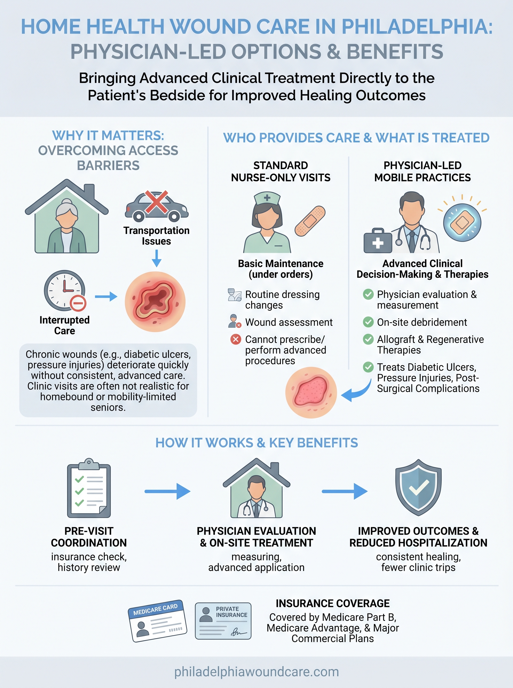 home health wound care philadelphia infographic