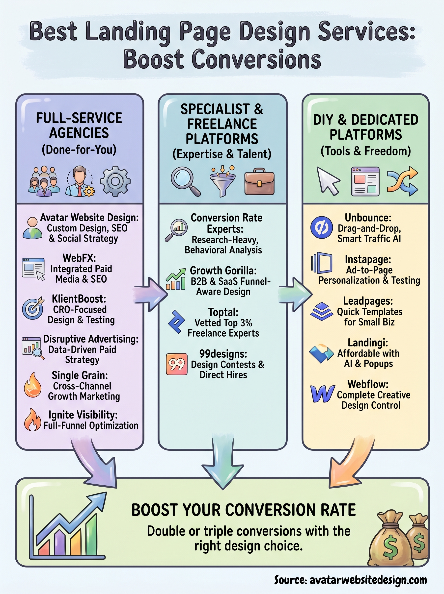 best landing page design services infographic