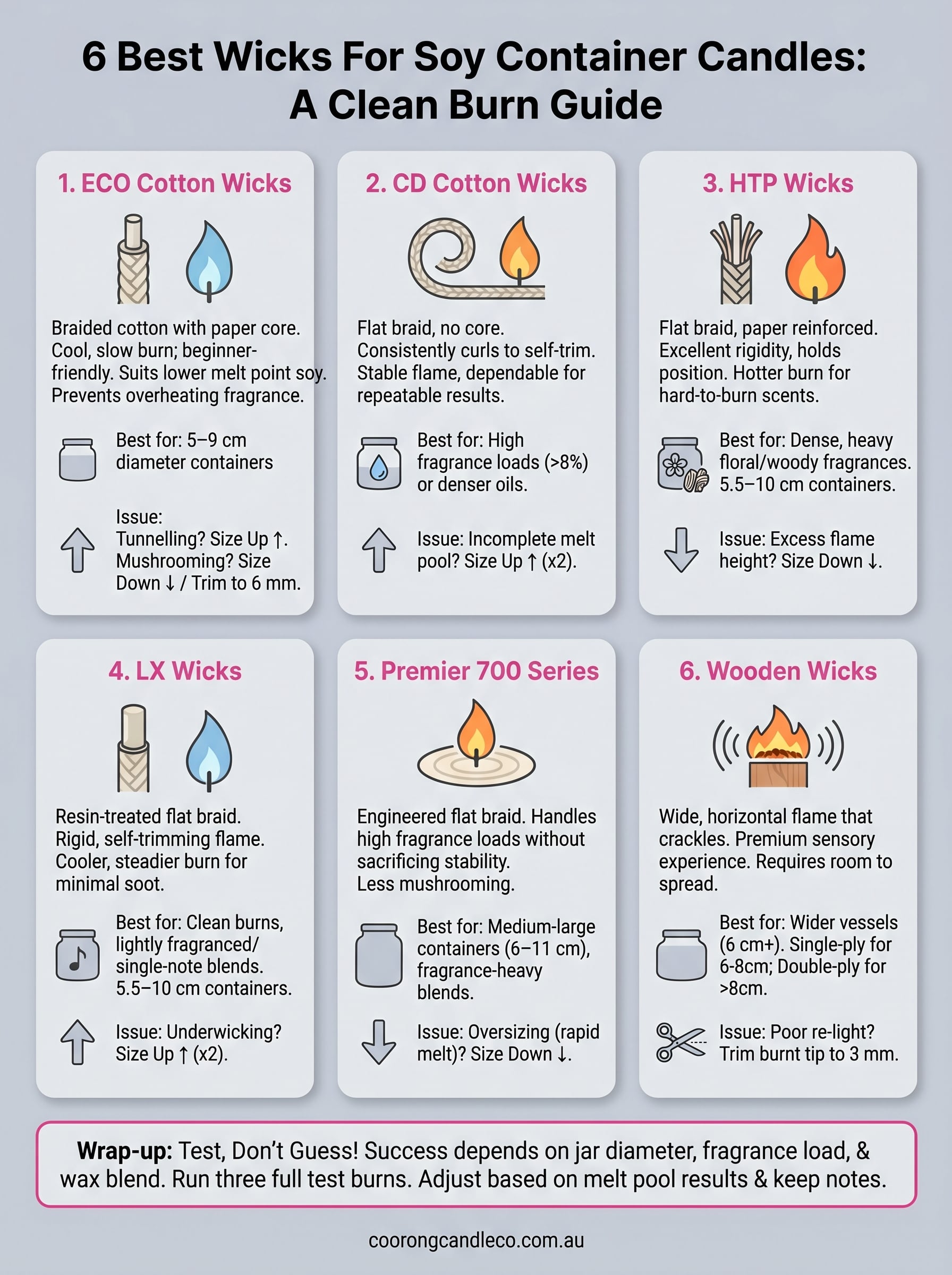 best wicks for soy container candles infographic
