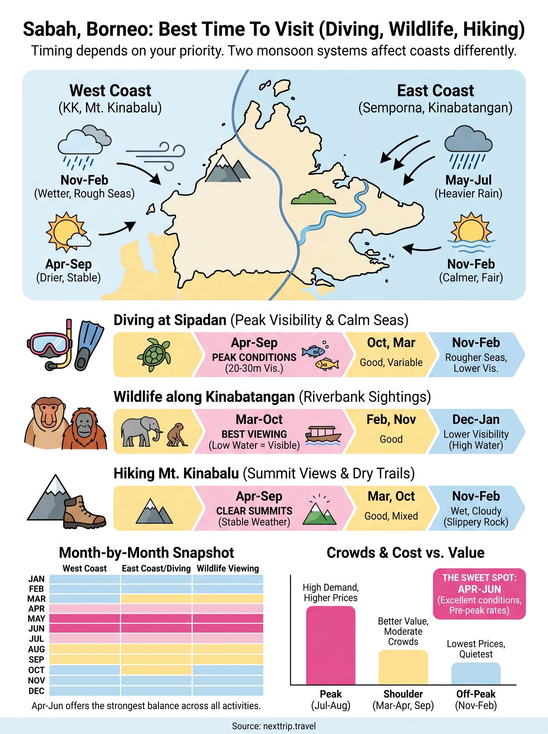best time to visit sabah infographic