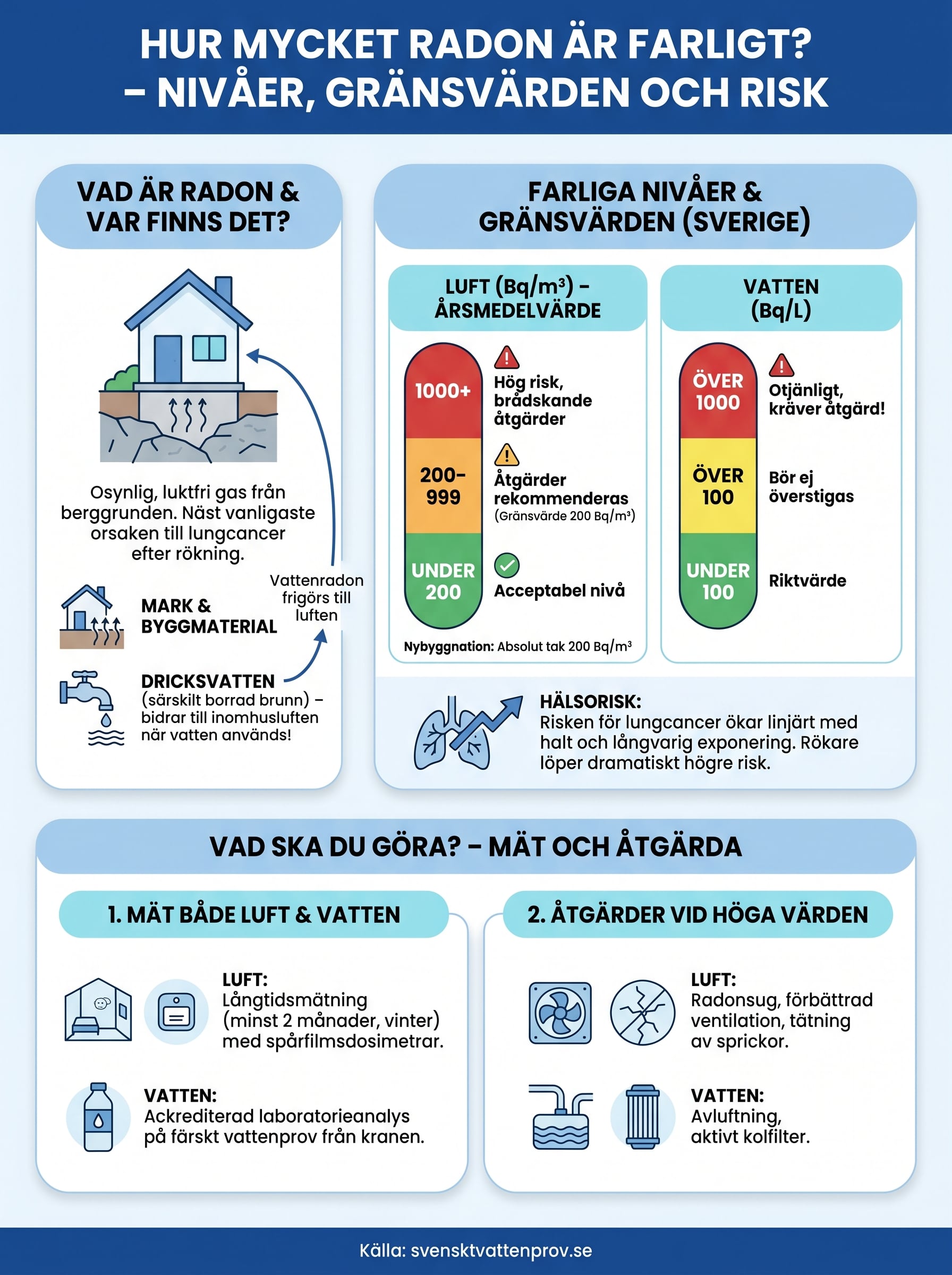 hur mycket radon är farligt infographic