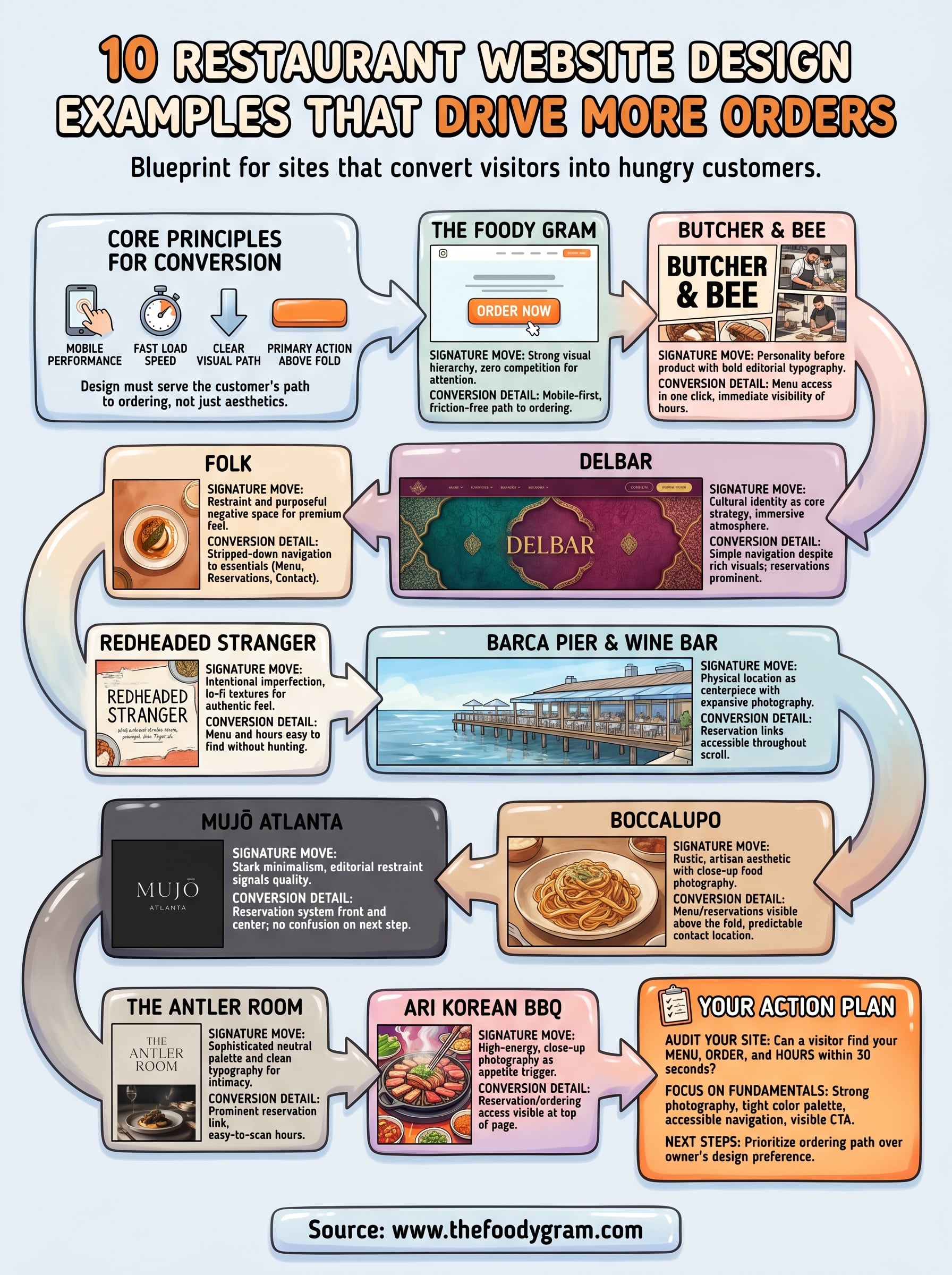 restaurant website design examples infographic