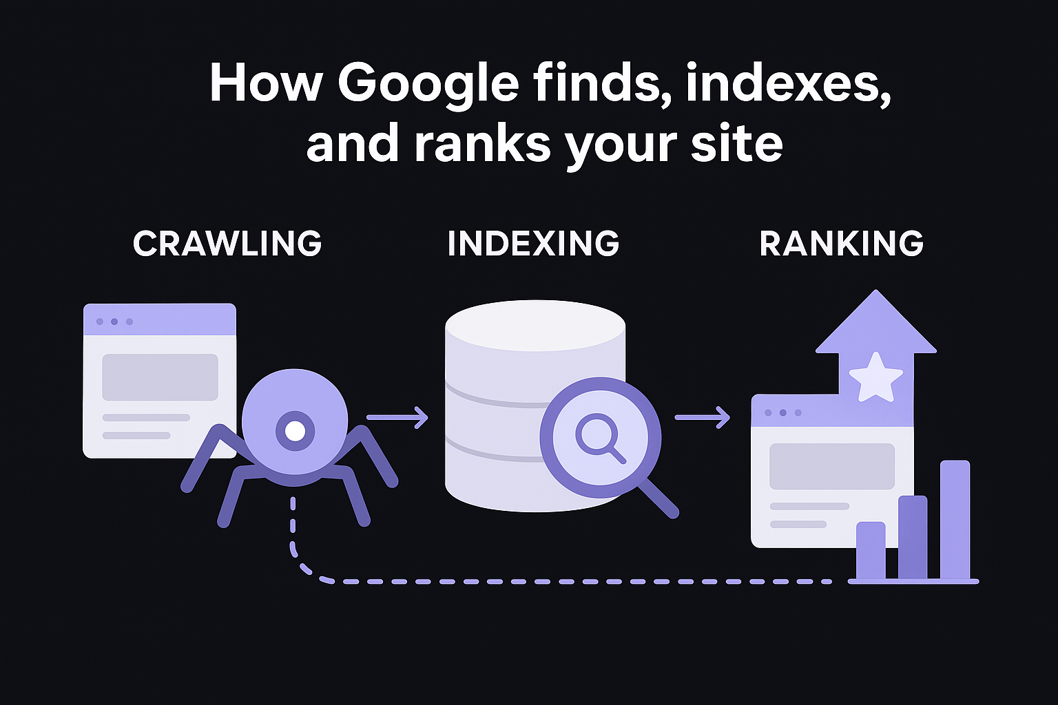 How Google finds, indexes, and ranks your site
