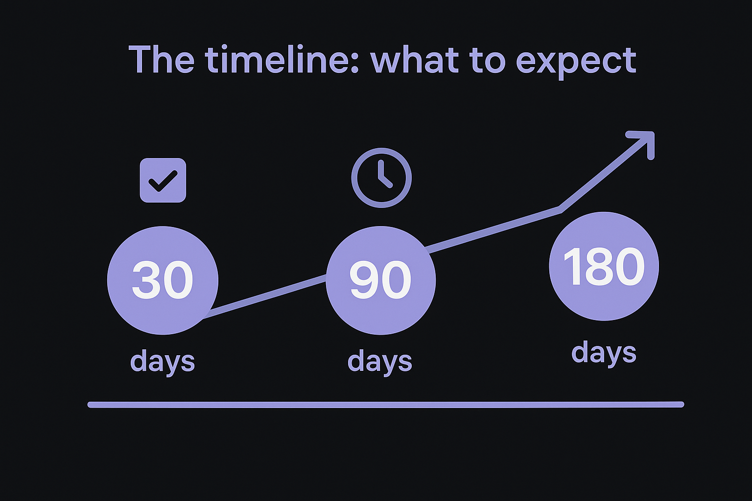 The timeline: what to expect in 30, 90, 180 days