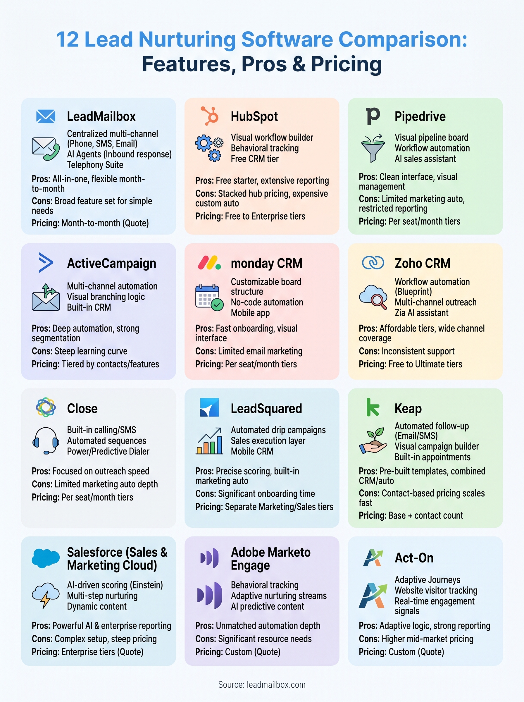 lead nurturing software comparison infographic