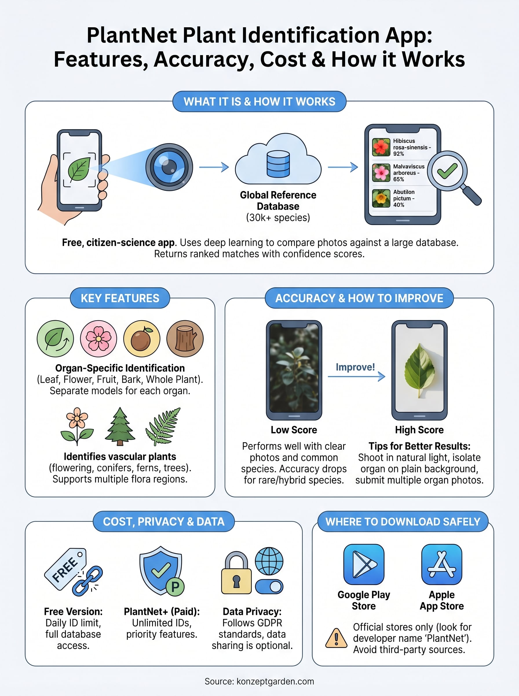 plantnet plant identification app infographic