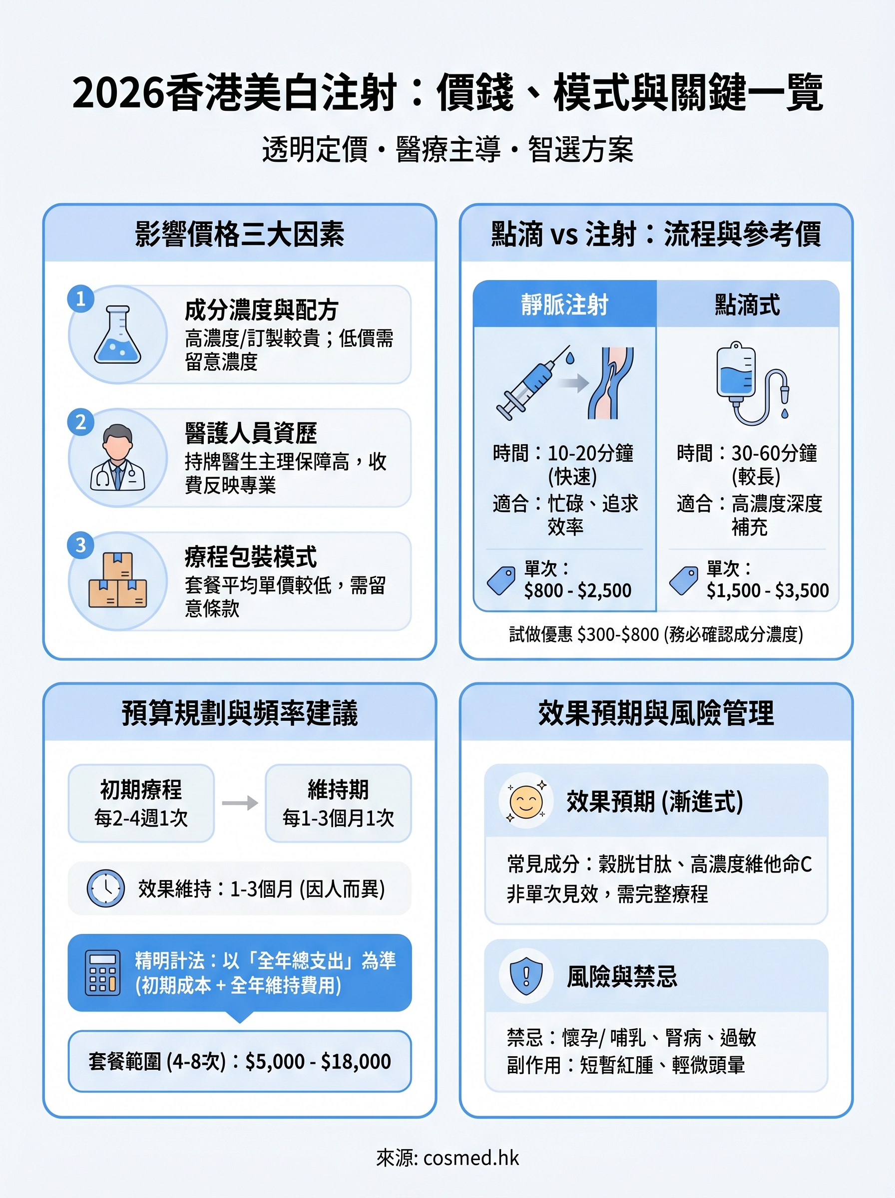 美白注射價錢 infographic
