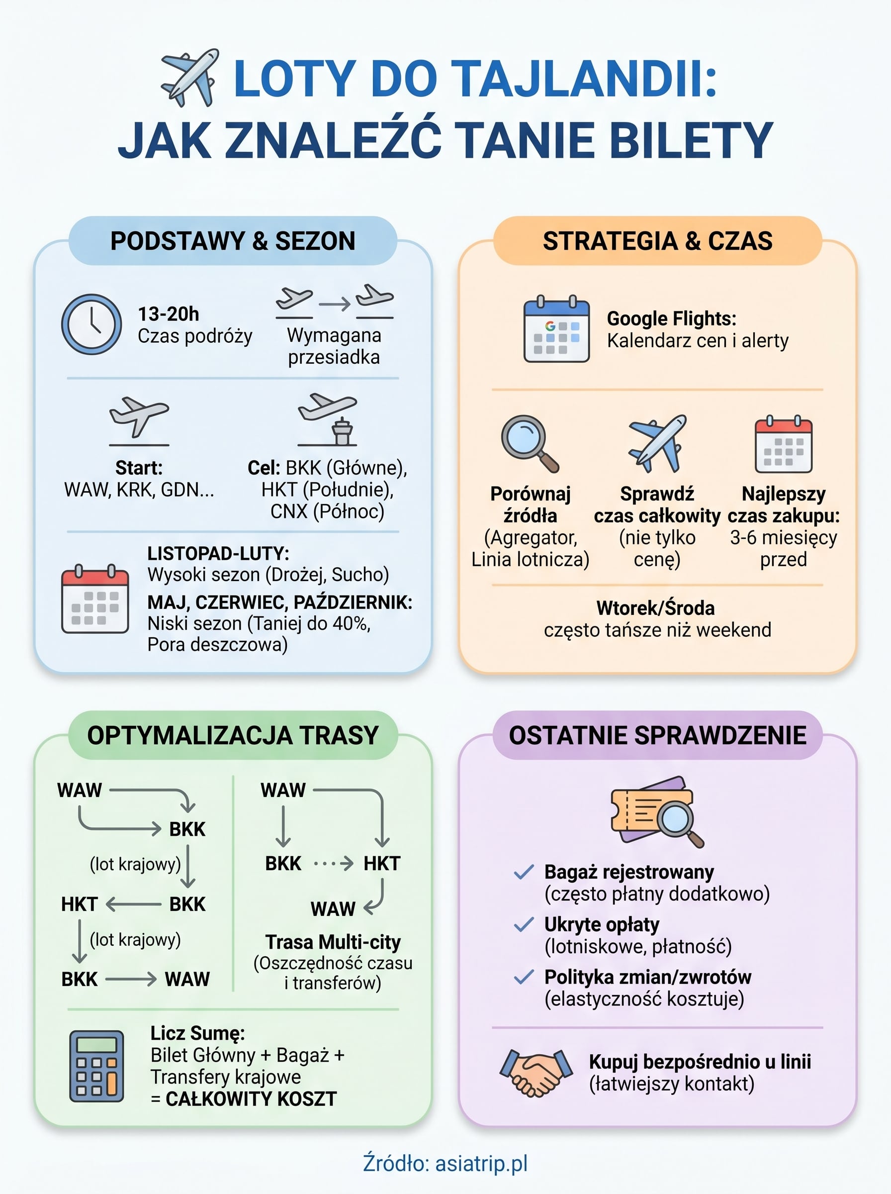 loty do tajlandii infographic