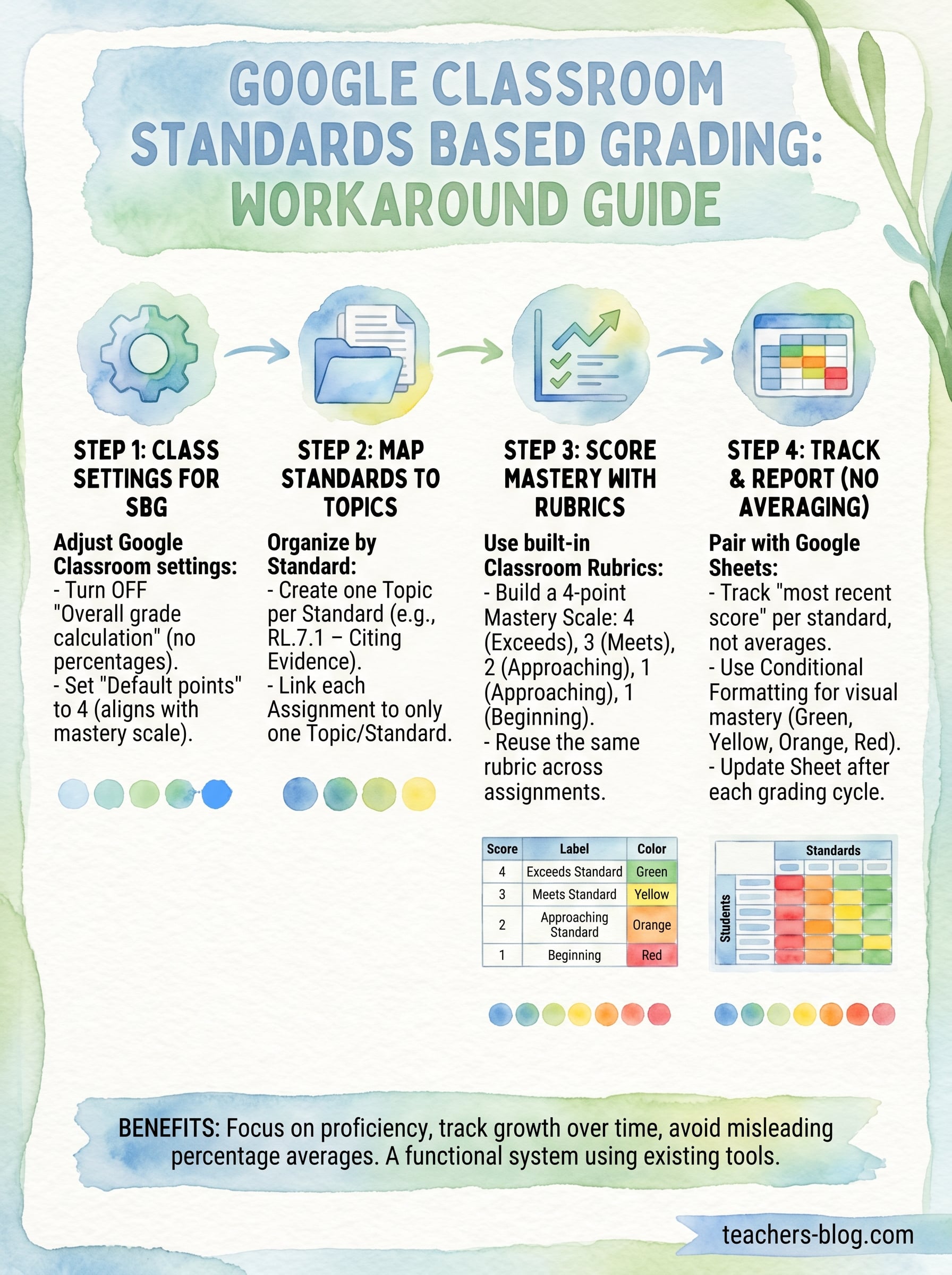 google classroom standards based grading infographic