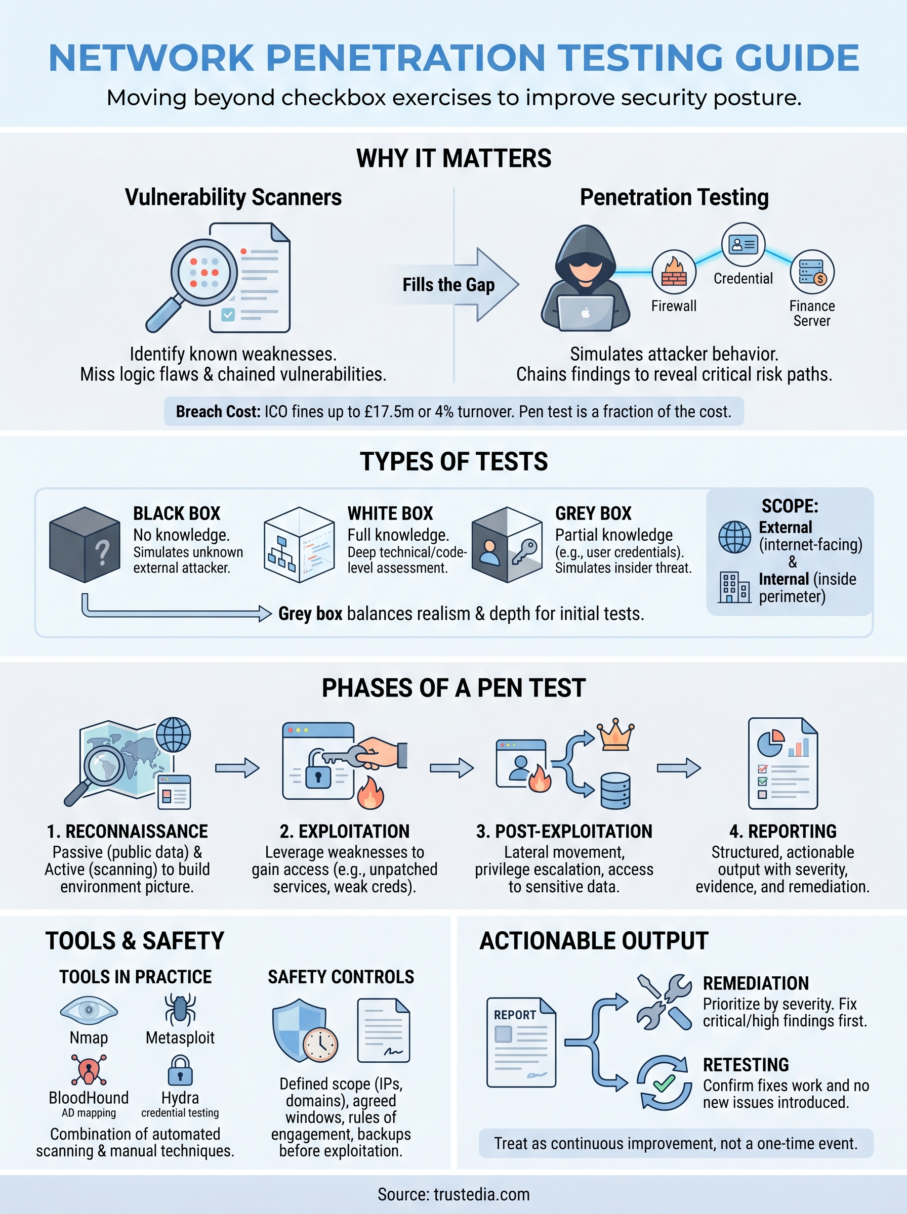 network penetration testing guide infographic