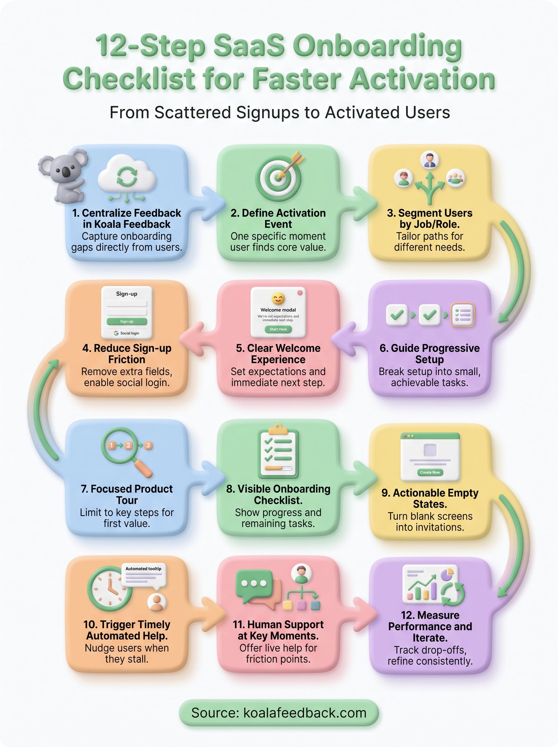 saas onboarding checklist infographic