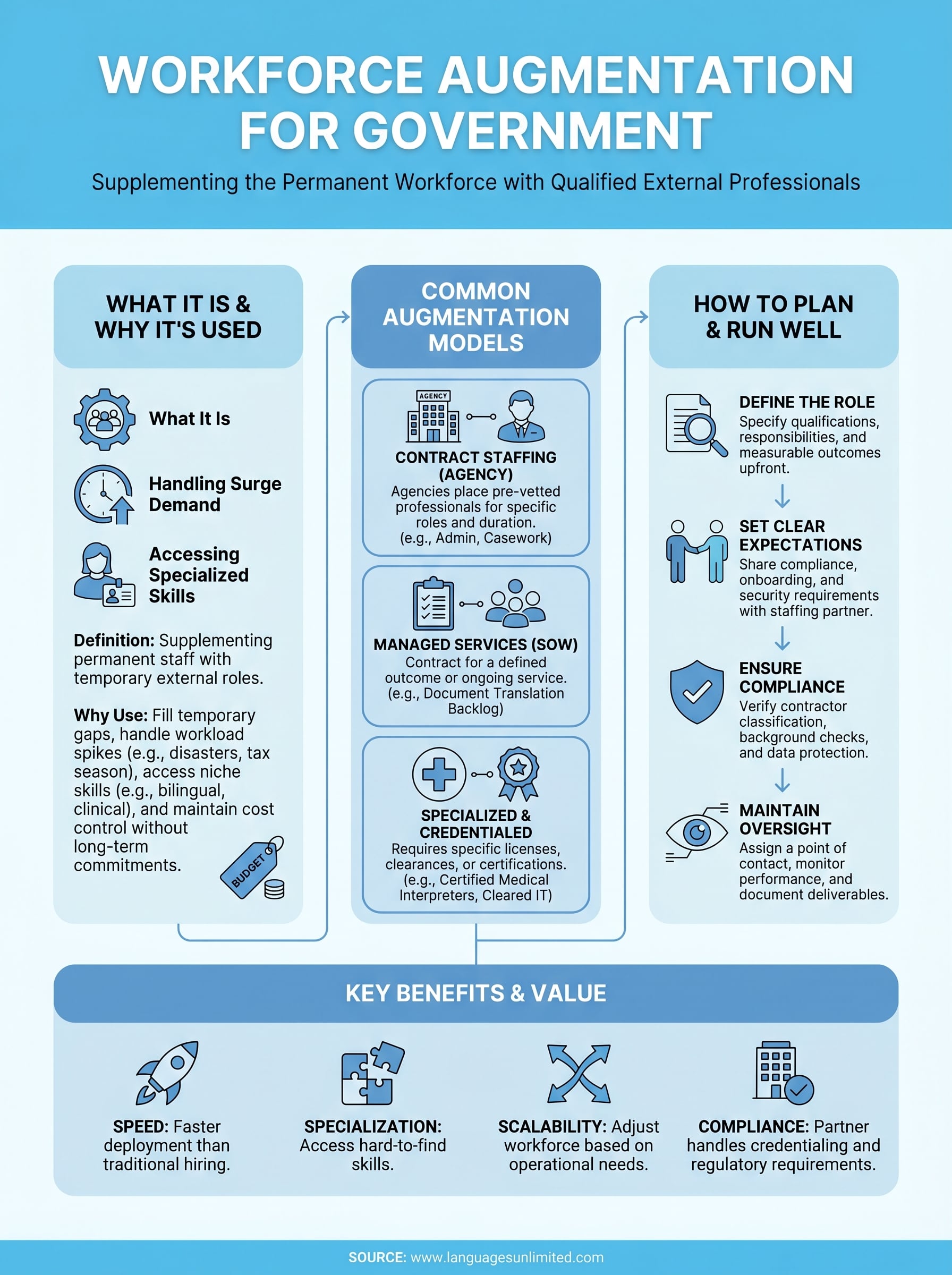 workforce augmentation for government infographic