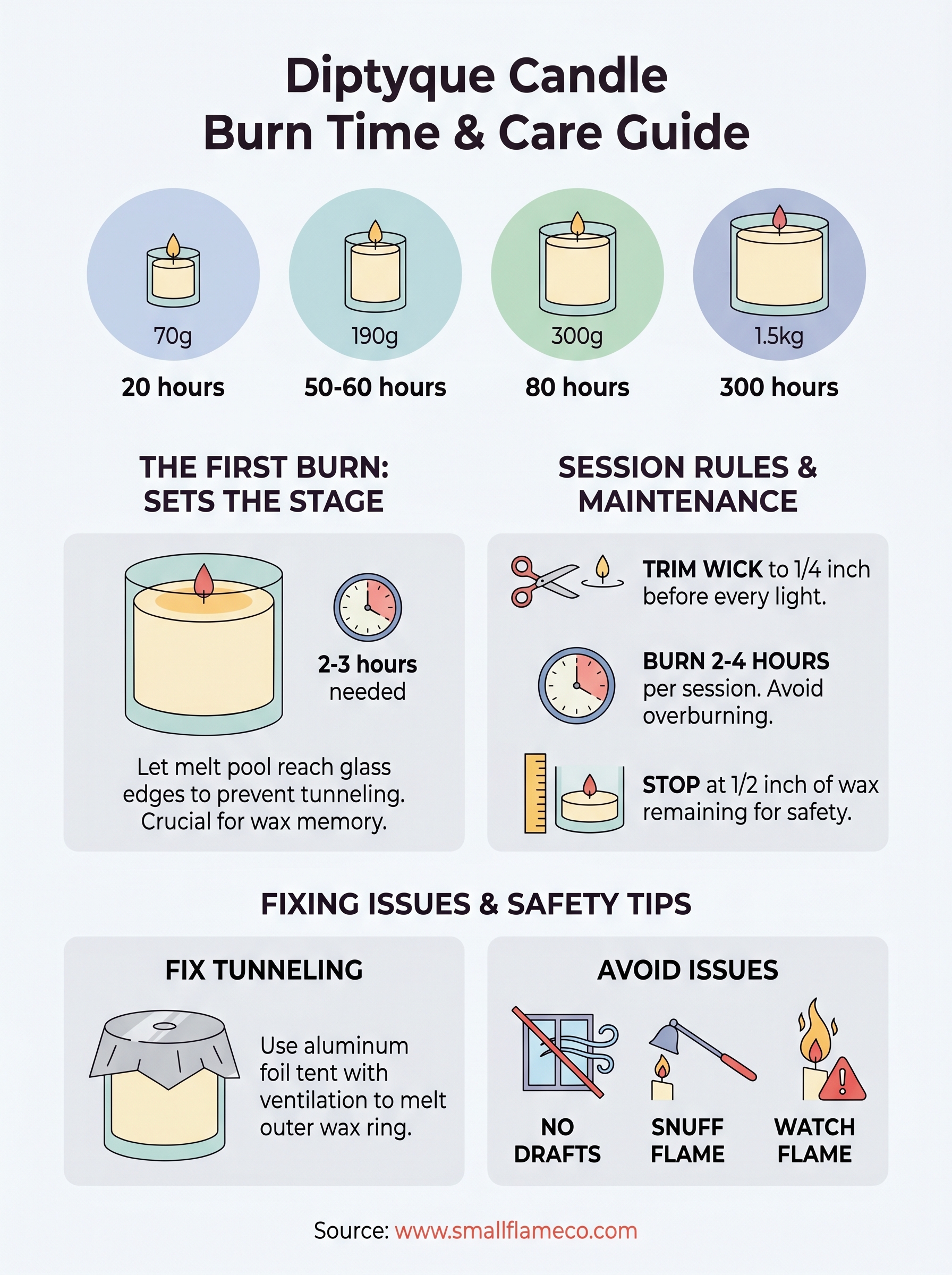 diptyque candle burn time infographic