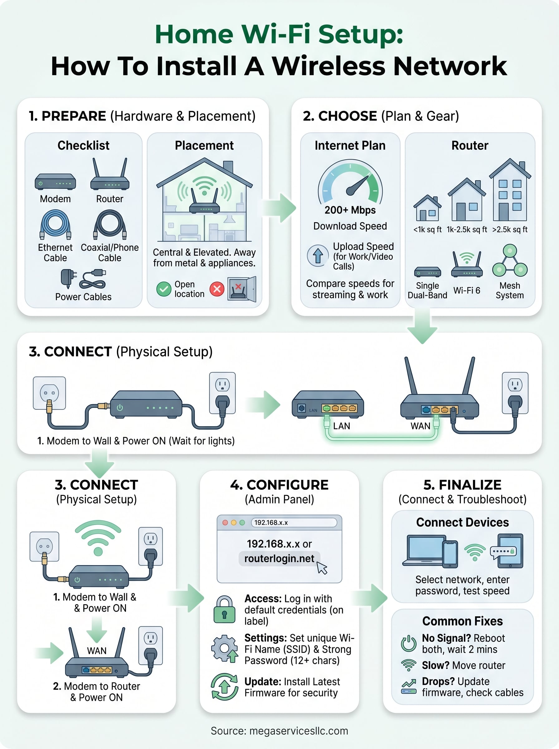 how to install a wireless network infographic